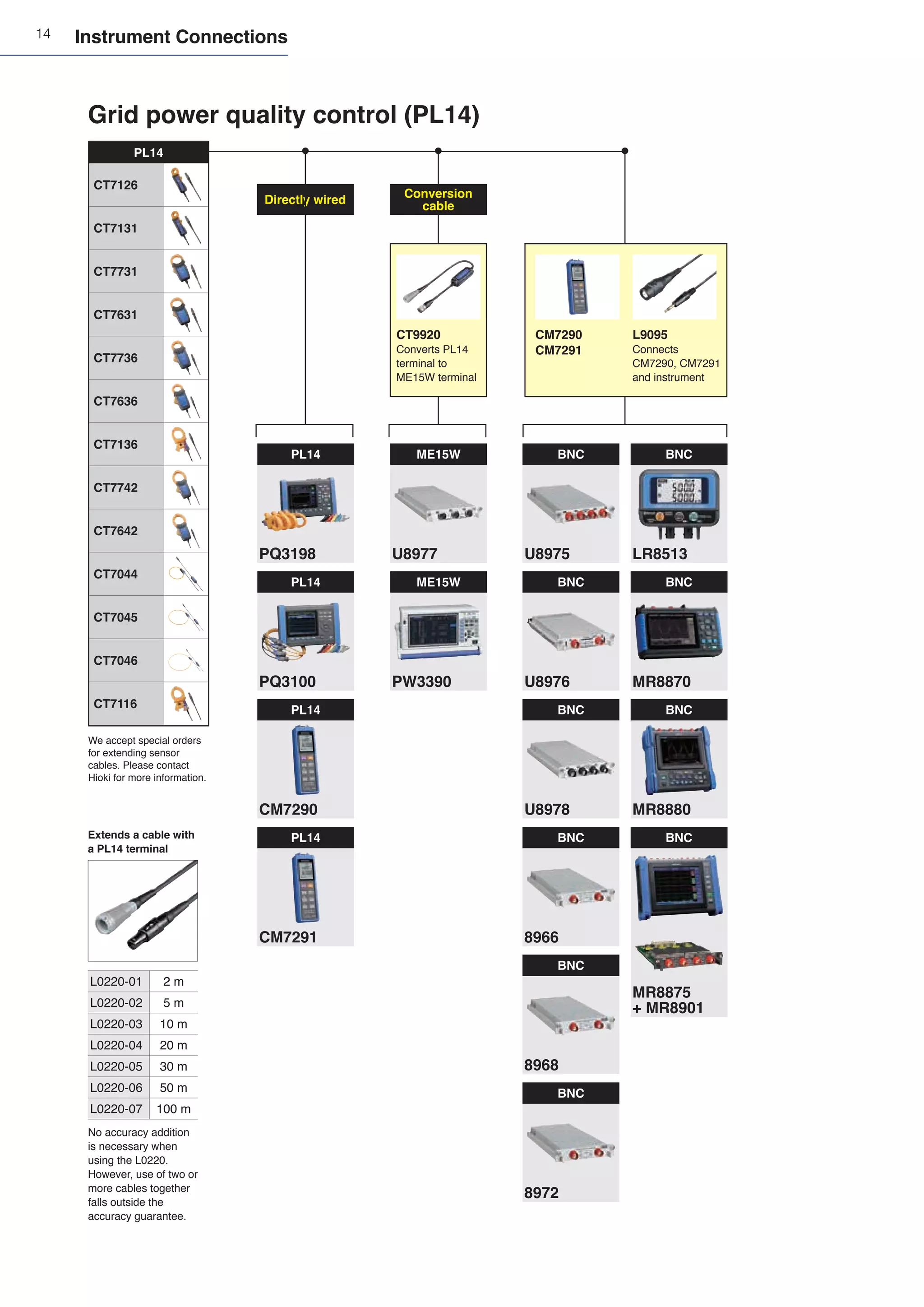 14
Directly wired
Conversion
cable
PL14
PQ3198
PL14
PQ3100
PL14
CM7291
PL14
CM7290
CT9920
Converts PL14
terminal to
ME15W terminal
CM7290
CM7291
L9095
Connects
CM7290, CM7291
and instrument
Grid power quality control (PL14)
ME15W
U8977
BNC
8972
BNC
U8975
BNC
LR8513
BNC
U8976
BNC
U8978
BNC
8966
BNC
8968
BNC
MR8875
+ MR8901
BNC
MR8870
BNC
MR8880
PL14
CT7126
CT7131
CT7731
CT7631
CT7736
CT7636
CT7136
CT7742
CT7642
CT7044
CT7045
CT7046
CT7116
L0220-01 2 m
L0220-02 5 m
L0220-03 10 m
L0220-04 20 m
L0220-05 30 m
L0220-06 50 m
L0220-07 100 m
Extends a cable with
a PL14 terminal
ME15W
PW3390
No accuracy addition
is necessary when
using the L0220.
However, use of two or
more cables together
falls outside the
accuracy guarantee.
Instrument Connections
We accept special orders
for extending sensor
cables. Please contact
Hioki for more information.
 