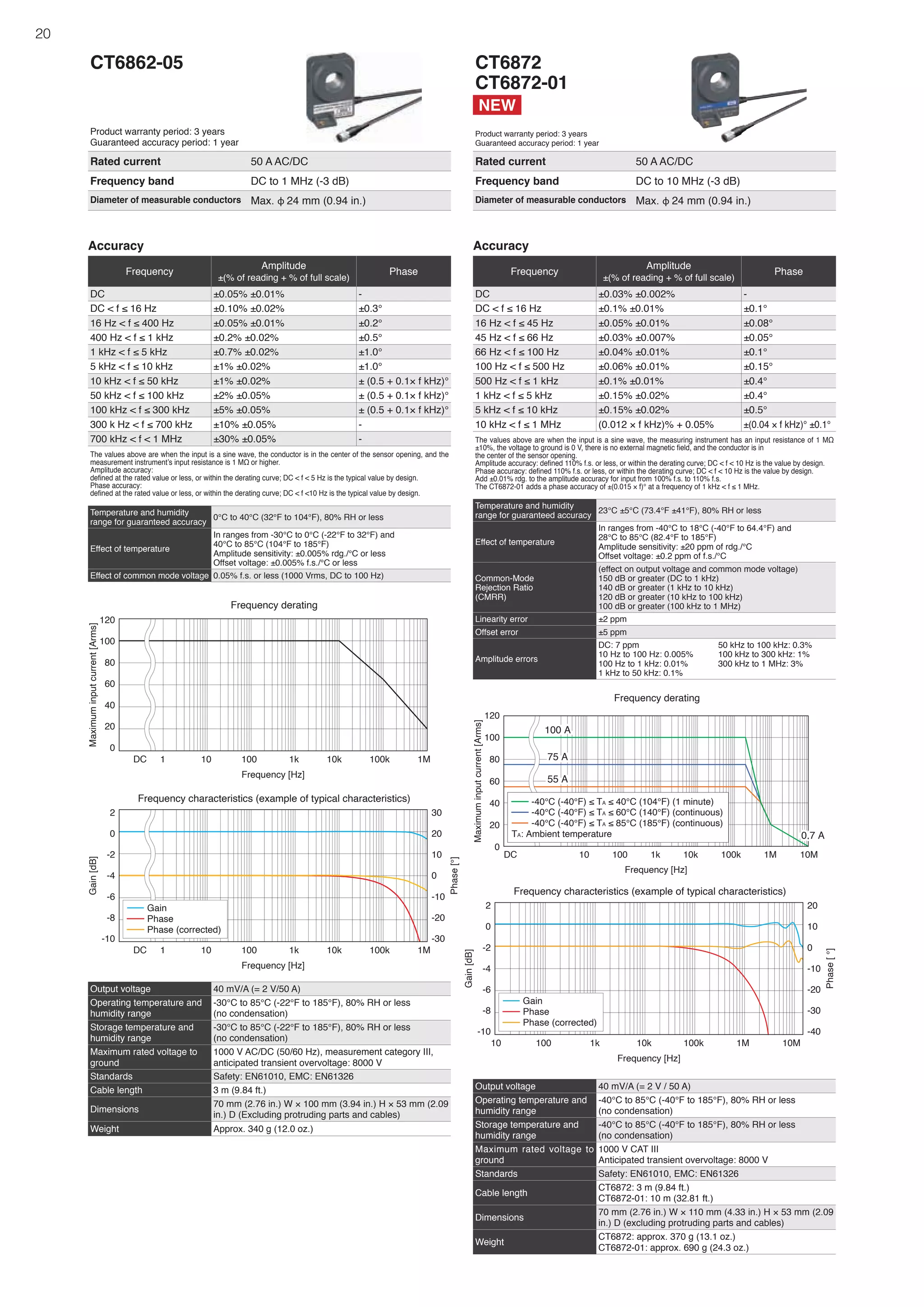 20
CT6862-05
Product warranty period: 3 years
Guaranteed accuracy period: 1 year
Rated current 50 A AC/DC
Frequency band DC to 1 MHz (-3 dB)
Diameter of measurable conductors Max. φ 24 mm (0.94 in.)
Output voltage 40 mV/A (= 2 V/50 A)
Operating temperature and
humidity range
-30°C to 85°C (-22°F to 185°F), 80% RH or less
(no condensation)
Storage temperature and
humidity range
-30°C to 85°C (-22°F to 185°F), 80% RH or less
(no condensation)
Maximum rated voltage to
ground
1000 V AC/DC (50/60 Hz), measurement category III,
anticipated transient overvoltage: 8000 V
Standards Safety: EN61010, EMC: EN61326
Cable length 3 m (9.84 ft.)
Dimensions
70 mm (2.76 in.) W × 100 mm (3.94 in.) H × 53 mm (2.09
in.) D (Excluding protruding parts and cables)
Weight Approx. 340 g (12.0 oz.)
Accuracy
Frequency
Amplitude
±(% of reading + % of full scale)
Phase
DC ±0.05% ±0.01% -
DC < f ≤ 16 Hz ±0.10% ±0.02% ±0.3°
16 Hz < f ≤ 400 Hz ±0.05% ±0.01% ±0.2°
400 Hz < f ≤ 1 kHz ±0.2% ±0.02% ±0.5°
1 kHz < f ≤ 5 kHz ±0.7% ±0.02% ±1.0°
5 kHz < f ≤ 10 kHz ±1% ±0.02% ±1.0°
10 kHz < f ≤ 50 kHz ±1% ±0.02% ± (0.5 + 0.1× f kHz)°
50 kHz < f ≤ 100 kHz ±2% ±0.05% ± (0.5 + 0.1× f kHz)°
100 kHz < f ≤ 300 kHz ±5% ±0.05% ± (0.5 + 0.1× f kHz)°
300 k Hz < f ≤ 700 kHz ±10% ±0.05% -
700 kHz < f < 1 MHz ±30% ±0.05% -
The values above are when the input is a sine wave, the conductor is in the center of the sensor opening, and the
measurement instrument’s input resistance is 1 MΩ or higher.
Amplitude accuracy:
defined at the rated value or less, or within the derating curve; DC < f < 5 Hz is the typical value by design.
Phase accuracy:
defined at the rated value or less, or within the derating curve; DC < f <10 Hz is the typical value by design.
Temperature and humidity
range for guaranteed accuracy
0°C to 40°C (32°F to 104°F), 80% RH or less
Effect of temperature
In ranges from -30°C to 0°C (-22°F to 32°F) and
40°C to 85°C (104°F to 185°F)
Amplitude sensitivity: ±0.005% rdg./°C or less
Offset voltage: ±0.005% f.s./°C or less
Effect of common mode voltage 0.05% f.s. or less (1000 Vrms, DC to 100 Hz)
Maximum
input
current
[Arms]
Frequency [Hz]
Frequency derating
40
60
0
20
80
100
120
DC 1 10 100 1k 10k 100k 1M
DC
Gain
[dB]
Frequency [Hz]
Frequency characteristics (example of typical characteristics)
-10
-8
-6
-4
-2
0
2
1 10 100 1k 10k 100k 1M
Phase
[°]
-30
-20
-10
0
10
20
30
Gain
Phase
Phase (corrected)
CT6872
CT6872-01
Product warranty period: 3 years
Guaranteed accuracy period: 1 year
Rated current 50 A AC/DC
Frequency band DC to 10 MHz (-3 dB)
Diameter of measurable conductors Max. φ 24 mm (0.94 in.)
Accuracy
Frequency
Amplitude
±(% of reading + % of full scale)
Phase
DC ±0.03% ±0.002% -
DC < f ≤ 16 Hz ±0.1% ±0.01% ±0.1°
16 Hz < f ≤ 45 Hz ±0.05% ±0.01% ±0.08°
45 Hz < f ≤ 66 Hz ±0.03% ±0.007% ±0.05°
66 Hz < f ≤ 100 Hz ±0.04% ±0.01% ±0.1°
100 Hz < f ≤ 500 Hz ±0.06% ±0.01% ±0.15°
500 Hz < f ≤ 1 kHz ±0.1% ±0.01% ±0.4°
1 kHz < f ≤ 5 kHz ±0.15% ±0.02% ±0.4°
5 kHz < f ≤ 10 kHz ±0.15% ±0.02% ±0.5°
10 kHz < f ≤ 1 MHz (0.012 × f kHz)% + 0.05% ±(0.04 × f kHz)° ±0.1°
The values above are when the input is a sine wave, the measuring instrument has an input resistance of 1 MΩ
±10%, the voltage to ground is 0 V, there is no external magnetic field, and the conductor is in
the center of the sensor opening.
Amplitude accuracy: defined 110% f.s. or less, or within the derating curve; DC < f < 10 Hz is the value by design.
Phase accuracy: defined 110% f.s. or less, or within the derating curve; DC < f < 10 Hz is the value by design.
Add ±0.01% rdg. to the amplitude accuracy for input from 100% f.s. to 110% f.s.
The CT6872-01 adds a phase accuracy of ±(0.015 × f)° at a frequency of 1 kHz < f ≤ 1 MHz.
Temperature and humidity
range for guaranteed accuracy
23°C ±5°C (73.4°F ±41°F), 80% RH or less
Effect of temperature
In ranges from -40°C to 18°C (-40°F to 64.4°F) and
28°C to 85°C (82.4°F to 185°F)
Amplitude sensitivity: ±20 ppm of rdg./°C
Offset voltage: ±0.2 ppm of f.s./°C
Common-Mode
Rejection Ratio
(CMRR)
(effect on output voltage and common mode voltage)
150 dB or greater (DC to 1 kHz)
140 dB or greater (1 kHz to 10 kHz)
120 dB or greater (10 kHz to 100 kHz)
100 dB or greater (100 kHz to 1 MHz)
Linearity error ±2 ppm
Offset error ±5 ppm
Amplitude errors
DC: 7 ppm
10 Hz to 100 Hz: 0.005%
100 Hz to 1 kHz: 0.01%
1 kHz to 50 kHz: 0.1%
50 kHz to 100 kHz: 0.3%
100 kHz to 300 kHz: 1%
300 kHz to 1 MHz: 3%
NEW
Output voltage 40 mV/A (= 2 V / 50 A)
Operating temperature and
humidity range
-40°C to 85°C (-40°F to 185°F), 80% RH or less
(no condensation)
Storage temperature and
humidity range
-40°C to 85°C (-40°F to 185°F), 80% RH or less
(no condensation)
Maximum rated voltage to
ground
1000 V CAT III
Anticipated transient overvoltage: 8000 V
Standards Safety: EN61010, EMC: EN61326
Cable length
CT6872: 3 m (9.84 ft.)
CT6872-01: 10 m (32.81 ft.)
Dimensions
70 mm (2.76 in.) W × 110 mm (4.33 in.) H × 53 mm (2.09
in.) D (excluding protruding parts and cables)
Weight
CT6872: approx. 370 g (13.1 oz.)
CT6872-01: approx. 690 g (24.3 oz.)
0.7 A
0.7 A
100 A
100 A
75 A
75 A
55 A
55 A
Maximum
input
current
[Arms]
Frequency [Hz]
Frequency derating
0
20
40
60
80
100
120
DC 10 100 1k 10k 100k 1M 10M
-40°C (-40°F) ≤ TA ≤ 40°C (104°F) (1 minute)
-40°C (-40°F) ≤ TA ≤ 60°C (140°F) (continuous)
-40°C (-40°F) ≤ TA ≤ 85°C (185°F) (continuous)
TA: Ambient temperature
Gain
[dB]
Frequency [Hz]
Frequency characteristics (example of typical characteristics)
-10
-8
-6
-4
-2
0
2
10 100 1k 10k 100k 1M 10M
Phase
[
°]
-40
-30
-20
-10
0
10
20
Gain
Phase
Phase (corrected)
 