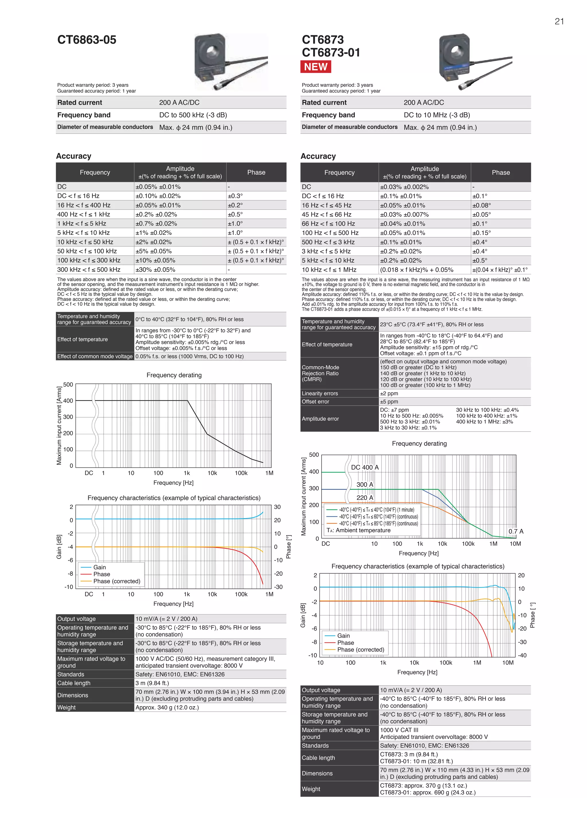 21
CT6863-05
Product warranty period: 3 years
Guaranteed accuracy period: 1 year
Rated current 200 A AC/DC
Frequency band DC to 500 kHz (-3 dB)
Diameter of measurable conductors Max. φ 24 mm (0.94 in.)
Output voltage 10 mV/A (= 2 V / 200 A)
Operating temperature and
humidity range
-30°C to 85°C (-22°F to 185°F), 80% RH or less
(no condensation)
Storage temperature and
humidity range
-30°C to 85°C (-22°F to 185°F), 80% RH or less
(no condensation)
Maximum rated voltage to
ground
1000 V AC/DC (50/60 Hz), measurement category III,
anticipated transient overvoltage: 8000 V
Standards Safety: EN61010, EMC: EN61326
Cable length 3 m (9.84 ft.)
Dimensions
70 mm (2.76 in.) W × 100 mm (3.94 in.) H × 53 mm (2.09
in.) D (excluding protruding parts and cables)
Weight Approx. 340 g (12.0 oz.)
Accuracy
Frequency
Amplitude
±(% of reading + % of full scale)
Phase
DC ±0.05% ±0.01% -
DC < f ≤ 16 Hz ±0.10% ±0.02% ±0.3°
16 Hz < f ≤ 400 Hz ±0.05% ±0.01% ±0.2°
400 Hz < f ≤ 1 kHz ±0.2% ±0.02% ±0.5°
1 kHz < f ≤ 5 kHz ±0.7% ±0.02% ±1.0°
5 kHz < f ≤ 10 kHz ±1% ±0.02% ±1.0°
10 kHz < f ≤ 50 kHz ±2% ±0.02% ± (0.5 + 0.1 × f kHz)°
50 kHz < f ≤ 100 kHz ±5% ±0.05% ± (0.5 + 0.1 × f kHz)°
100 kHz < f ≤ 300 kHz ±10% ±0.05% ± (0.5 + 0.1 × f kHz)°
300 kHz < f ≤ 500 kHz ±30% ±0.05% -
The values above are when the input is a sine wave, the conductor is in the center
of the sensor opening, and the measurement instrument’s input resistance is 1 MΩ or higher.
Amplitude accuracy: defined at the rated value or less, or within the derating curve;
DC < f < 5 Hz is the typical value by design.
Phase accuracy: defined at the rated value or less, or within the derating curve;
DC < f < 10 Hz is the typical value by design.
Temperature and humidity
range for guaranteed accuracy
0°C to 40°C (32°F to 104°F), 80% RH or less
Effect of temperature
In ranges from -30°C to 0°C (-22°F to 32°F) and
40°C to 85°C (104°F to 185°F)
Amplitude sensitivity: ±0.005% rdg./°C or less
Offset voltage: ±0.005% f.s./°C or less
Effect of common mode voltage 0.05% f.s. or less (1000 Vrms, DC to 100 Hz)
Maximum
input
current
[Arms]
Frequency [Hz]
Frequency derating
200
300
0
100
400
500
DC 1 10 100 1k 10k 100k 1M
DC
Gain
[dB]
Frequency [Hz]
Frequency characteristics (example of typical characteristics)
-10
-8
-6
-4
-2
0
2
1 10 100 1k 10k 100k 1M
Phase
[°]
-30
-20
-10
0
10
20
30
Gain
Phase
Phase (corrected)
CT6873
CT6873-01
Product warranty period: 3 years
Guaranteed accuracy period: 1 year
Rated current 200 A AC/DC
Frequency band DC to 10 MHz (-3 dB)
Diameter of measurable conductors Max. φ 24 mm (0.94 in.)
Output voltage 10 mV/A (= 2 V / 200 A)
Operating temperature and
humidity range
-40°C to 85°C (-40°F to 185°F), 80% RH or less
(no condensation)
Storage temperature and
humidity range
-40°C to 85°C (-40°F to 185°F), 80% RH or less
(no condensation)
Maximum rated voltage to
ground
1000 V CAT III
Anticipated transient overvoltage: 8000 V
Standards Safety: EN61010, EMC: EN61326
Cable length
CT6873: 3 m (9.84 ft.)
CT6873-01: 10 m (32.81 ft.)
Dimensions
70 mm (2.76 in.) W × 110 mm (4.33 in.) H × 53 mm (2.09
in.) D (excluding protruding parts and cables)
Weight
CT6873: approx. 370 g (13.1 oz.)
CT6873-01: approx. 690 g (24.3 oz.)
Accuracy
Frequency
Amplitude
±(% of reading + % of full scale)
Phase
DC ±0.03% ±0.002% -
DC < f ≤ 16 Hz ±0.1% ±0.01% ±0.1°
16 Hz < f ≤ 45 Hz ±0.05% ±0.01% ±0.08°
45 Hz < f ≤ 66 Hz ±0.03% ±0.007% ±0.05°
66 Hz < f ≤ 100 Hz ±0.04% ±0.01% ±0.1°
100 Hz < f ≤ 500 Hz ±0.05% ±0.01% ±0.15°
500 Hz < f ≤ 3 kHz ±0.1% ±0.01% ±0.4°
3 kHz < f ≤ 5 kHz ±0.2% ±0.02% ±0.4°
5 kHz < f ≤ 10 kHz ±0.2% ±0.02% ±0.5°
10 kHz < f ≤ 1 MHz (0.018 × f kHz)% + 0.05% ±(0.04 × f kHz)° ±0.1°
The values above are when the input is a sine wave, the measuring instrument has an input resistance of 1 MΩ
±10%, the voltage to ground is 0 V, there is no external magnetic field, and the conductor is in
the center of the sensor opening.
Amplitude accuracy: defined 110% f.s. or less, or within the derating curve; DC < f < 10 Hz is the value by design.
Phase accuracy: defined 110% f.s. or less, or within the derating curve; DC < f < 10 Hz is the value by design.
Add ±0.01% rdg. to the amplitude accuracy for input from 100% f.s. to 110% f.s.
The CT6873-01 adds a phase accuracy of ±(0.015 × f)° at a frequency of 1 kHz < f ≤ 1 MHz.
Temperature and humidity
range for guaranteed accuracy
23°C ±5°C (73.4°F ±41°F), 80% RH or less
Effect of temperature
In ranges from -40°C to 18°C (-40°F to 64.4°F) and
28°C to 85°C (82.4°F to 185°F)
Amplitude sensitivity: ±15 ppm of rdg./°C
Offset voltage: ±0.1 ppm of f.s./°C
Common-Mode
Rejection Ratio
(CMRR)
(effect on output voltage and common mode voltage)
150 dB or greater (DC to 1 kHz)
140 dB or greater (1 kHz to 10 kHz)
120 dB or greater (10 kHz to 100 kHz)
100 dB or greater (100 kHz to 1 MHz)
Linearity errors ±2 ppm
Offset error ±5 ppm
Amplitude error
DC: ±7 ppm
10 Hz to 500 Hz: ±0.005%
500 Hz to 3 kHz: ±0.01%
3 kHz to 30 kHz: ±0.1%
30 kHz to 100 kHz: ±0.4%
100 kHz to 400 kHz: ±1%
400 kHz to 1 MHz: ±3%
DC 400 A
DC 400 A
300 A
300 A
220 A
220 A
0.7 A
0.7 A
Maximum
input
current
[Arms]
Frequency [Hz]
Frequency derating
0
100
200
300
400
500
DC 10 100 1k 10k 100k 1M 10M
-40°C (-40°F) ≤ TA ≤ 40°C (104°F) (1 minute)
-40°C (-40°F) ≤ TA ≤ 60°C (140°F) (continuous)
-40°C (-40°F) ≤ TA ≤ 85°C (185°F) (continuous)
TA: Ambient temperature
NEW
Gain
[dB]
Frequency [Hz]
Frequency characteristics (example of typical characteristics)
-10
-8
-6
-4
-2
0
2
10 100 1k 10k 100k 1M 10M
Phase
[
°]
-40
-30
-20
-10
0
10
20
Gain
Phase
Phase (corrected)
 