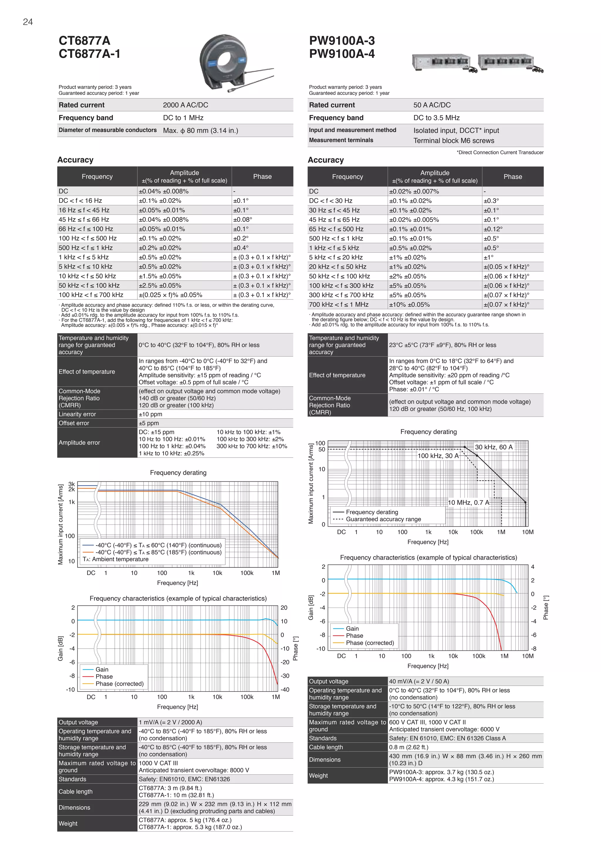24
Output voltage 40 mV/A (= 2 V / 50 A)
Operating temperature and
humidity range
0°C to 40°C (32°F to 104°F), 80% RH or less
(no condensation)
Storage temperature and
humidity range
-10°C to 50°C (14°F to 122°F), 80% RH or less
(no condensation)
Maximum rated voltage to
ground
600 V CAT III, 1000 V CAT II
Anticipated transient overvoltage: 6000 V
Standards Safety: EN 61010, EMC: EN 61326 Class A
Cable length 0.8 m (2.62 ft.)
Dimensions
430 mm (16.9 in.) W × 88 mm (3.46 in.) H × 260 mm
(10.23 in.) D
Weight
PW9100A-3: approx. 3.7 kg (130.5 oz.)
PW9100A-4: approx. 4.3 kg (151.7 oz.)
Accuracy
Frequency
Amplitude
±(% of reading + % of full scale)
Phase
DC ±0.02% ±0.007% -
DC < f < 30 Hz ±0.1% ±0.02% ±0.3°
30 Hz ≤ f < 45 Hz ±0.1% ±0.02% ±0.1°
45 Hz ≤ f ≤ 65 Hz ±0.02% ±0.005% ±0.1°
65 Hz < f ≤ 500 Hz ±0.1% ±0.01% ±0.12°
500 Hz < f ≤ 1 kHz ±0.1% ±0.01% ±0.5°
1 kHz < f ≤ 5 kHz ±0.5% ±0.02% ±0.5°
5 kHz < f ≤ 20 kHz ±1% ±0.02% ±1°
20 kHz < f ≤ 50 kHz ±1% ±0.02% ±(0.05 × f kHz)°
50 kHz < f ≤ 100 kHz ±2% ±0.05% ±(0.06 × f kHz)°
100 kHz < f ≤ 300 kHz ±5% ±0.05% ±(0.06 × f kHz)°
300 kHz < f ≤ 700 kHz ±5% ±0.05% ±(0.07 × f kHz)°
700 kHz < f ≤ 1 MHz ±10% ±0.05% ±(0.07 × f kHz)°
· Amplitude accuracy and phase accuracy: defined within the accuracy guarantee range shown in
the derating figure below; DC < f < 10 Hz is the value by design.
· Add ±0.01% rdg. to the amplitude accuracy for input from 100% f.s. to 110% f.s.
Temperature and humidity
range for guaranteed
accuracy
23°C ±5°C (73°F ±9°F), 80% RH or less
Effect of temperature
In ranges from 0°C to 18°C (32°F to 64°F) and
28°C to 40°C (82°F to 104°F)
Amplitude sensitivity: ±20 ppm of reading /°C
Offset voltage: ±1 ppm of full scale / °C
Phase: ±0.01° / °C
Common-Mode
Rejection Ratio
(CMRR)
(effect on output voltage and common mode voltage)
120 dB or greater (50/60 Hz, 100 kHz)
PW9100A-3
PW9100A-4
Product warranty period: 3 years
Guaranteed accuracy period: 1 year
Rated current 50 A AC/DC
Frequency band DC to 3.5 MHz
Input and measurement method
Measurement terminals
Isolated input, DCCT* input
Terminal block M6 screws
Maximum
input
current
[Arms]
Frequency [Hz]
Frequency derating
0
1
10
50
100
DC 1 10 100 1k 10k 100k 10M
1M
Frequency derating
Guaranteed accuracy range
30 kHz, 60 A
10 MHz, 0.7 A
100 kHz, 30 A
DC
Gain
[dB]
Frequency [Hz]
Frequency characteristics (example of typical characteristics)
-10
-8
-6
-4
-2
0
2
1 10 100 1k 10k 100k 1M 10M
Phase
[°]
-8
-6
-4
-2
0
2
4
Gain
Phase
Phase (corrected)
Output voltage 1 mV/A (= 2 V / 2000 A)
Operating temperature and
humidity range
-40°C to 85°C (-40°F to 185°F), 80% RH or less
(no condensation)
Storage temperature and
humidity range
-40°C to 85°C (-40°F to 185°F), 80% RH or less
(no condensation)
Maximum rated voltage to
ground
1000 V CAT III
Anticipated transient overvoltage: 8000 V
Standards Safety: EN61010, EMC: EN61326
Cable length
CT6877A: 3 m (9.84 ft.)
CT6877A-1: 10 m (32.81 ft.)
Dimensions
229 mm (9.02 in.) W × 232 mm (9.13 in.) H × 112 mm
(4.41 in.) D (excluding protruding parts and cables)
Weight
CT6877A: approx. 5 kg (176.4 oz.)
CT6877A-1: approx. 5.3 kg (187.0 oz.)
Accuracy
Frequency
Amplitude
±(% of reading + % of full scale)
Phase
DC ±0.04% ±0.008% -
DC < f < 16 Hz ±0.1% ±0.02% ±0.1°
16 Hz ≤ f < 45 Hz ±0.05% ±0.01% ±0.1°
45 Hz ≤ f ≤ 66 Hz ±0.04% ±0.008% ±0.08°
66 Hz < f ≤ 100 Hz ±0.05% ±0.01% ±0.1°
100 Hz < f ≤ 500 Hz ±0.1% ±0.02% ±0.2°
500 Hz < f ≤ 1 kHz ±0.2% ±0.02% ±0.4°
1 kHz < f ≤ 5 kHz ±0.5% ±0.02% ± (0.3 + 0.1 × f kHz)°
5 kHz < f ≤ 10 kHz ±0.5% ±0.02% ± (0.3 + 0.1 × f kHz)°
10 kHz < f ≤ 50 kHz ±1.5% ±0.05% ± (0.3 + 0.1 × f kHz)°
50 kHz < f ≤ 100 kHz ±2.5% ±0.05% ± (0.3 + 0.1 × f kHz)°
100 kHz < f ≤ 700 kHz ±(0.025 × f)% ±0.05% ± (0.3 + 0.1 × f kHz)°
· Amplitude accuracy and phase accuracy: defined 110% f.s. or less, or within the derating curve,
DC < f < 10 Hz is the value by design
· Add ±0.01% rdg. to the amplitude accuracy for input from 100% f.s. to 110% f.s.
· For the CT6877A-1, add the following for frequencies of 1 kHz < f ≤ 700 kHz:
Amplitude accuracy: ±(0.005 × f)% rdg., Phase accuracy: ±(0.015 × f)°
Temperature and humidity
range for guaranteed
accuracy
0°C to 40°C (32°F to 104°F), 80% RH or less
Effect of temperature
In ranges from -40°C to 0°C (-40°F to 32°F) and
40°C to 85°C (104°F to 185°F)
Amplitude sensitivity: ±15 ppm of reading / °C
Offset voltage: ±0.5 ppm of full scale / °C
Common-Mode
Rejection Ratio
(CMRR)
(effect on output voltage and common mode voltage)
140 dB or greater (50/60 Hz)
120 dB or greater (100 kHz)
Linearity error ±10 ppm
Offset error ±5 ppm
Amplitude error
DC: ±15 ppm
10 Hz to 100 Hz: ±0.01%
100 Hz to 1 kHz: ±0.04%
1 kHz to 10 kHz: ±0.25%
10 kHz to 100 kHz: ±1%
100 kHz to 300 kHz: ±2%
300 kHz to 700 kHz: ±10%
CT6877A
CT6877A-1
Product warranty period: 3 years
Guaranteed accuracy period: 1 year
Rated current 2000 A AC/DC
Frequency band DC to 1 MHz
Diameter of measurable conductors Max. φ 80 mm (3.14 in.)
Maximum
input
current
[Arms]
Frequency [Hz]
Frequency derating
10
100
1k
2k
3k
DC 1 10 100 1k 10k 100k 1M
TA: Ambient temperature
-40°C (-40°F) ≤ TA ≤ 60°C (140°F) (continuous)
-40°C (-40°F) ≤ TA ≤ 85°C (185°F) (continuous)
DC
Gain
[dB]
Frequency [Hz]
Frequency characteristics (example of typical characteristics)
-10
-8
-6
-4
-2
0
2
1 10 100 1k 10k 100k 1M
Phase
[°]
-40
-30
-20
-10
0
10
20
Gain
Phase
Phase (corrected)
*Direct Connection Current Transducer
 
