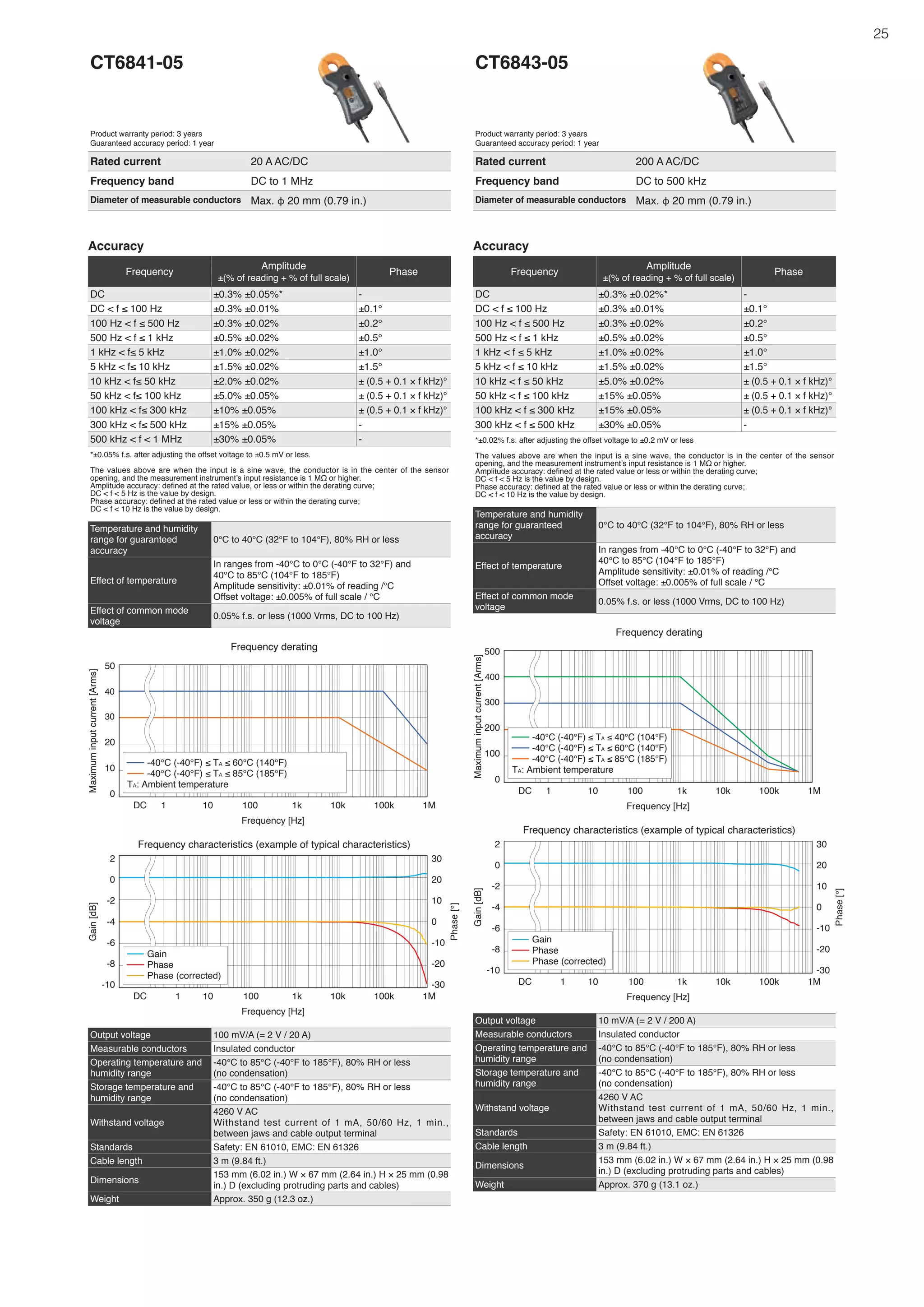 25
Output voltage 100 mV/A (= 2 V / 20 A)
Measurable conductors Insulated conductor
Operating temperature and
humidity range
-40°C to 85°C (-40°F to 185°F), 80% RH or less
(no condensation)
Storage temperature and
humidity range
-40°C to 85°C (-40°F to 185°F), 80% RH or less
(no condensation)
Withstand voltage
4260 V AC
Withstand test current of 1 mA, 50/60 Hz, 1 min.,
between jaws and cable output terminal
Standards Safety: EN 61010, EMC: EN 61326
Cable length 3 m (9.84 ft.)
Dimensions
153 mm (6.02 in.) W × 67 mm (2.64 in.) H × 25 mm (0.98
in.) D (excluding protruding parts and cables)
Weight Approx. 350 g (12.3 oz.)
Output voltage 10 mV/A (= 2 V / 200 A)
Measurable conductors Insulated conductor
Operating temperature and
humidity range
-40°C to 85°C (-40°F to 185°F), 80% RH or less
(no condensation)
Storage temperature and
humidity range
-40°C to 85°C (-40°F to 185°F), 80% RH or less
(no condensation)
Withstand voltage
4260 V AC
Withstand test current of 1 mA, 50/60 Hz, 1 min.,
between jaws and cable output terminal
Standards Safety: EN 61010, EMC: EN 61326
Cable length 3 m (9.84 ft.)
Dimensions
153 mm (6.02 in.) W × 67 mm (2.64 in.) H × 25 mm (0.98
in.) D (excluding protruding parts and cables)
Weight Approx. 370 g (13.1 oz.)
Accuracy
Frequency
Amplitude
±(% of reading + % of full scale)
Phase
DC ±0.3% ±0.05%* -
DC < f ≤ 100 Hz ±0.3% ±0.01% ±0.1°
100 Hz < f ≤ 500 Hz ±0.3% ±0.02% ±0.2°
500 Hz < f ≤ 1 kHz ±0.5% ±0.02% ±0.5°
1 kHz < f≤ 5 kHz ±1.0% ±0.02% ±1.0°
5 kHz < f≤ 10 kHz ±1.5% ±0.02% ±1.5°
10 kHz < f≤ 50 kHz ±2.0% ±0.02% ± (0.5 + 0.1 × f kHz)°
50 kHz < f≤ 100 kHz ±5.0% ±0.05% ± (0.5 + 0.1 × f kHz)°
100 kHz < f≤ 300 kHz ±10% ±0.05% ± (0.5 + 0.1 × f kHz)°
300 kHz < f≤ 500 kHz ±15% ±0.05% -
500 kHz < f < 1 MHz ±30% ±0.05% -
*±0.05% f.s. after adjusting the offset voltage to ±0.5 mV or less.
The values above are when the input is a sine wave, the conductor is in the center of the sensor
opening, and the measurement instrument’s input resistance is 1 MΩ or higher.
Amplitude accuracy: defined at the rated value, or less or within the derating curve;
DC < f < 5 Hz is the value by design.
Phase accuracy: defined at the rated value or less or within the derating curve;
DC < f < 10 Hz is the value by design.
Accuracy
Frequency
Amplitude
±(% of reading + % of full scale)
Phase
DC ±0.3% ±0.02%* -
DC < f ≤ 100 Hz ±0.3% ±0.01% ±0.1°
100 Hz < f ≤ 500 Hz ±0.3% ±0.02% ±0.2°
500 Hz < f ≤ 1 kHz ±0.5% ±0.02% ±0.5°
1 kHz < f ≤ 5 kHz ±1.0% ±0.02% ±1.0°
5 kHz < f ≤ 10 kHz ±1.5% ±0.02% ±1.5°
10 kHz < f ≤ 50 kHz ±5.0% ±0.02% ± (0.5 + 0.1 × f kHz)°
50 kHz < f ≤ 100 kHz ±15% ±0.05% ± (0.5 + 0.1 × f kHz)°
100 kHz < f ≤ 300 kHz ±15% ±0.05% ± (0.5 + 0.1 × f kHz)°
300 kHz < f ≤ 500 kHz ±30% ±0.05% -
*±0.02% f.s. after adjusting the offset voltage to ±0.2 mV or less
The values above are when the input is a sine wave, the conductor is in the center of the sensor
opening, and the measurement instrument’s input resistance is 1 MΩ or higher.
Amplitude accuracy: defined at the rated value or less or within the derating curve;
DC < f < 5 Hz is the value by design.
Phase accuracy: defined at the rated value or less or within the derating curve;
DC < f < 10 Hz is the value by design.
Temperature and humidity
range for guaranteed
accuracy
0°C to 40°C (32°F to 104°F), 80% RH or less
Effect of temperature
In ranges from -40°C to 0°C (-40°F to 32°F) and
40°C to 85°C (104°F to 185°F)
Amplitude sensitivity: ±0.01% of reading /°C
Offset voltage: ±0.005% of full scale / °C
Effect of common mode
voltage
0.05% f.s. or less (1000 Vrms, DC to 100 Hz)
Temperature and humidity
range for guaranteed
accuracy
0°C to 40°C (32°F to 104°F), 80% RH or less
Effect of temperature
In ranges from -40°C to 0°C (-40°F to 32°F) and
40°C to 85°C (104°F to 185°F)
Amplitude sensitivity: ±0.01% of reading /°C
Offset voltage: ±0.005% of full scale / °C
Effect of common mode
voltage
0.05% f.s. or less (1000 Vrms, DC to 100 Hz)
CT6841-05
Product warranty period: 3 years
Guaranteed accuracy period: 1 year
Rated current 20 A AC/DC
Frequency band DC to 1 MHz
Diameter of measurable conductors Max. φ 20 mm (0.79 in.)
CT6843-05
Product warranty period: 3 years
Guaranteed accuracy period: 1 year
Rated current 200 A AC/DC
Frequency band DC to 500 kHz
Diameter of measurable conductors Max. φ 20 mm (0.79 in.)
DC
Maximum
input
current
[Arms]
Frequency [Hz]
Frequency derating
10
20
0
30
40
50
1 10 100 1k 10k 100k 1M
TA: Ambient temperature
-40°C (-40°F) ≤ TA ≤ 60°C (140°F)
-40°C (-40°F) ≤ TA ≤ 85°C (185°F)
DC
Gain
[dB]
Phase
[°]
Frequency [Hz]
Frequency characteristics (example of typical characteristics)
-10
-8
-6
-4
-2
0
2
-30
-20
-10
0
10
20
30
1 10 100 1k 10k 100k 1M
Gain
Phase
Phase (corrected)
DC
Maximum
input
current
[Arms]
Frequency [Hz]
Frequency derating
100
200
0
300
400
500
1 10 100 1k 10k 100k 1M
-40°C (-40°F) ≤ TA ≤ 40°C (104°F)
-40°C (-40°F) ≤ TA ≤ 60°C (140°F)
-40°C (-40°F) ≤ TA ≤ 85°C (185°F)
TA: Ambient temperature
DC
Gain
[dB]
Phase
[°]
Frequency [Hz]
Frequency characteristics (example of typical characteristics)
-10
-8
-6
-4
-2
0
2
-30
-20
-10
0
10
20
30
1 10 100 1k 10k 100k 1M
Gain
Phase
Phase (corrected)
 