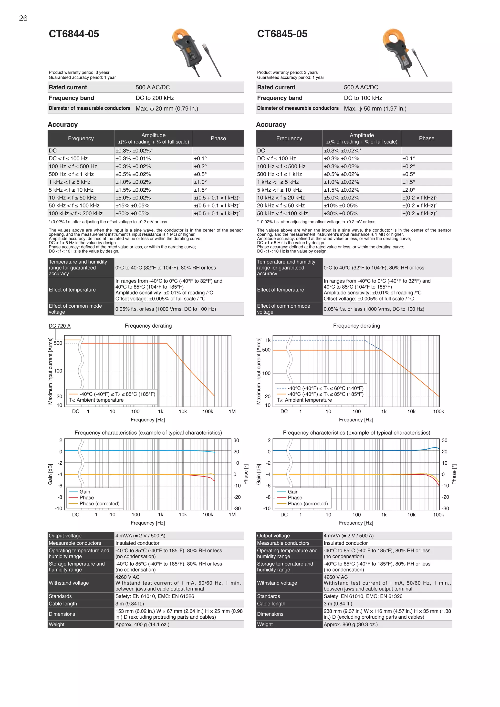 26
Output voltage 4 mV/A (= 2 V / 500 A)
Measurable conductors Insulated conductor
Operating temperature and
humidity range
-40°C to 85°C (-40°F to 185°F), 80% RH or less
(no condensation)
Storage temperature and
humidity range
-40°C to 85°C (-40°F to 185°F), 80% RH or less
(no condensation)
Withstand voltage
4260 V AC
Withstand test current of 1 mA, 50/60 Hz, 1 min.,
between jaws and cable output terminal
Standards Safety: EN 61010, EMC: EN 61326
Cable length 3 m (9.84 ft.)
Dimensions
153 mm (6.02 in.) W × 67 mm (2.64 in.) H × 25 mm (0.98
in.) D (excluding protruding parts and cables)
Weight Approx. 400 g (14.1 oz.)
Output voltage 4 mV/A (= 2 V / 500 A)
Measurable conductors Insulated conductor
Operating temperature and
humidity range
-40°C to 85°C (-40°F to 185°F), 80% RH or less
(no condensation)
Storage temperature and
humidity range
-40°C to 85°C (-40°F to 185°F), 80% RH or less
(no condensation)
Withstand voltage
4260 V AC
Withstand test current of 1 mA, 50/60 Hz, 1 min.,
between jaws and cable output terminal
Standards Safety: EN 61010, EMC: EN 61326
Cable length 3 m (9.84 ft.)
Dimensions
238 mm (9.37 in.) W × 116 mm (4.57 in.) H × 35 mm (1.38
in.) D (excluding protruding parts and cables)
Weight Approx. 860 g (30.3 oz.)
Accuracy
Frequency
Amplitude
±(% of reading + % of full scale)
Phase
DC ±0.3% ±0.02%* -
DC < f ≤ 100 Hz ±0.3% ±0.01% ±0.1°
100 Hz < f ≤ 500 Hz ±0.3% ±0.02% ±0.2°
500 Hz < f ≤ 1 kHz ±0.5% ±0.02% ±0.5°
1 kHz < f ≤ 5 kHz ±1.0% ±0.02% ±1.5°
5 kHz < f ≤ 10 kHz ±1.5% ±0.02% ±2.0°
10 kHz < f ≤ 20 kHz ±5.0% ±0.02% ±(0.2 × f kHz)°
20 kHz < f ≤ 50 kHz ±10% ±0.05% ±(0.2 × f kHz)°
50 kHz < f ≤ 100 kHz ±30% ±0.05% ±(0.2 × f kHz)°
*±0.02% f.s. after adjusting the offset voltage to ±0.2 mV or less
The values above are when the input is a sine wave, the conductor is in the center of the sensor
opening, and the measurement instrument’s input resistance is 1 MΩ or higher.
Amplitude accuracy: defined at the rated value or less, or within the derating curve;
DC < f < 5 Hz is the value by design.
Phase accuracy: defined at the rated value or less, or within the derating curve;
DC < f < 10 Hz is the value by design.
Accuracy
Frequency
Amplitude
±(% of reading + % of full scale)
Phase
DC ±0.3% ±0.02%* -
DC < f ≤ 100 Hz ±0.3% ±0.01% ±0.1°
100 Hz < f ≤ 500 Hz ±0.3% ±0.02% ±0.2°
500 Hz < f ≤ 1 kHz ±0.5% ±0.02% ±0.5°
1 kHz < f ≤ 5 kHz ±1.0% ±0.02% ±1.0°
5 kHz < f ≤ 10 kHz ±1.5% ±0.02% ±1.5°
10 kHz < f ≤ 50 kHz ±5.0% ±0.02% ±(0.5 + 0.1 × f kHz)°
50 kHz < f ≤ 100 kHz ±15% ±0.05% ±(0.5 + 0.1 × f kHz)°
100 kHz < f ≤ 200 kHz ±30% ±0.05% ±(0.5 + 0.1 × f kHz)°
*±0.02% f.s. after adjusting the offset voltage to ±0.2 mV or less
The values above are when the input is a sine wave, the conductor is in the center of the sensor
opening, and the measurement instrument’s input resistance is 1 MΩ or higher.
Amplitude accuracy: defined at the rated value or less or within the derating curve;
DC < f < 5 Hz is the value by design.
Phase accuracy: defined at the rated value or less, or within the derating curve;
DC < f < 10 Hz is the value by design.
Temperature and humidity
range for guaranteed
accuracy
0°C to 40°C (32°F to 104°F), 80% RH or less
Effect of temperature
In ranges from -40°C to 0°C (-40°F to 32°F) and
40°C to 85°C (104°F to 185°F)
Amplitude sensitivity: ±0.01% of reading /°C
Offset voltage: ±0.005% of full scale / °C
Effect of common mode
voltage
0.05% f.s. or less (1000 Vrms, DC to 100 Hz)
Temperature and humidity
range for guaranteed
accuracy
0°C to 40°C (32°F to 104°F), 80% RH or less
Effect of temperature
In ranges from -40°C to 0°C (-40°F to 32°F) and
40°C to 85°C (104°F to 185°F)
Amplitude sensitivity: ±0.01% of reading /°C
Offset voltage: ±0.005% of full scale / °C
Effect of common mode
voltage
0.05% f.s. or less (1000 Vrms, DC to 100 Hz)
CT6844-05
Product warranty period: 3 yeasr
Guaranteed accuracy period: 1 year
Rated current 500 A AC/DC
Frequency band DC to 200 kHz
Diameter of measurable conductors Max. φ 20 mm (0.79 in.)
CT6845-05
Product warranty period: 3 years
Guaranteed accuracy period: 1 year
Rated current 500 A AC/DC
Frequency band DC to 100 kHz
Diameter of measurable conductors Max. φ 50 mm (1.97 in.)
DC
Maximum
input
current
[Arms]
Frequency [Hz]
Frequency derating
20
100
10
500
1 10 100 1k 10k 100k 1M
-40°C (-40°F) ≤ TA ≤ 85°C (185°F)
TA: Ambient temperature
DC 720 A
DC
Gain
[dB]
Phase
[°]
Frequency [Hz]
Frequency characteristics (example of typical characteristics)
-10
-8
-6
-4
-2
0
2
-30
-20
-10
0
10
20
30
1 10 100 1k 10k 100k 1M
Gain
Phase
Phase (corrected)
DC
Maximum
input
current
[Arms]
Frequency [Hz]
Frequency derating
20
100
10
500
1k
1 10 100 1k 10k 100k
-40°C (-40°F) ≤ TA ≤ 60°C (140°F)
-40°C (-40°F) ≤ TA ≤ 85°C (185°F)
TA: Ambient temperature
DC 1 10 100 1k 10k 100k
Gain
[dB]
Phase
[°]
Frequency [Hz]
Frequency characteristics (example of typical characteristics)
-10
-8
-6
-4
-2
0
2
-30
-20
-10
0
10
20
30
Gain
Phase
Phase (corrected)
 