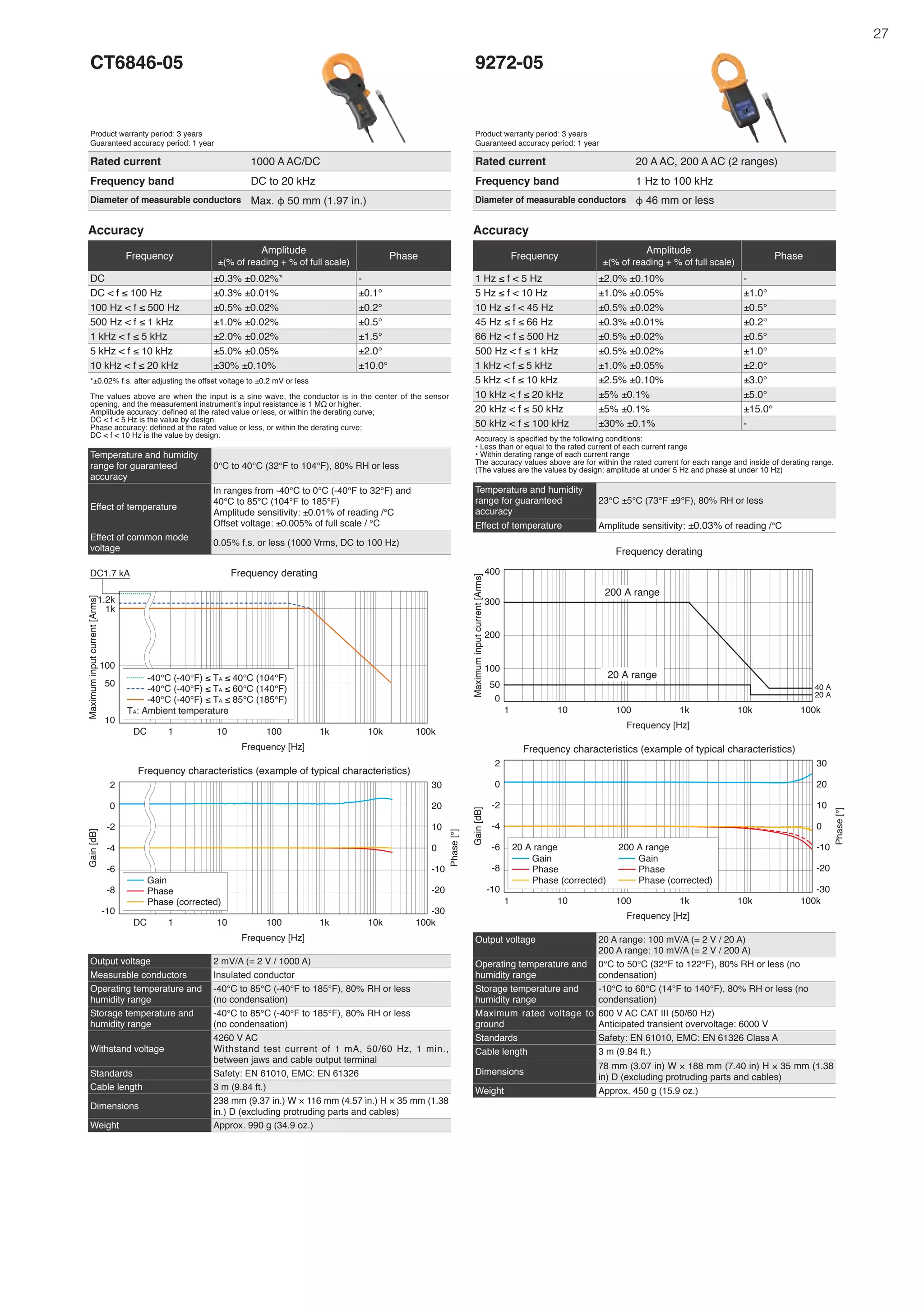 27
Output voltage 2 mV/A (= 2 V / 1000 A)
Measurable conductors Insulated conductor
Operating temperature and
humidity range
-40°C to 85°C (-40°F to 185°F), 80% RH or less
(no condensation)
Storage temperature and
humidity range
-40°C to 85°C (-40°F to 185°F), 80% RH or less
(no condensation)
Withstand voltage
4260 V AC
Withstand test current of 1 mA, 50/60 Hz, 1 min.,
between jaws and cable output terminal
Standards Safety: EN 61010, EMC: EN 61326
Cable length 3 m (9.84 ft.)
Dimensions
238 mm (9.37 in.) W × 116 mm (4.57 in.) H × 35 mm (1.38
in.) D (excluding protruding parts and cables)
Weight Approx. 990 g (34.9 oz.)
Output voltage 20 A range: 100 mV/A (= 2 V / 20 A)
200 A range: 10 mV/A (= 2 V / 200 A)
Operating temperature and
humidity range
0°C to 50°C (32°F to 122°F), 80% RH or less (no
condensation)
Storage temperature and
humidity range
-10°C to 60°C (14°F to 140°F), 80% RH or less (no
condensation)
Maximum rated voltage to
ground
600 V AC CAT III (50/60 Hz)
Anticipated transient overvoltage: 6000 V
Standards Safety: EN 61010, EMC: EN 61326 Class A
Cable length 3 m (9.84 ft.)
Dimensions
78 mm (3.07 in) W × 188 mm (7.40 in) H × 35 mm (1.38
in) D (excluding protruding parts and cables)
Weight Approx. 450 g (15.9 oz.)
Accuracy
Frequency
Amplitude
±(% of reading + % of full scale)
Phase
DC ±0.3% ±0.02%* -
DC < f ≤ 100 Hz ±0.3% ±0.01% ±0.1°
100 Hz < f ≤ 500 Hz ±0.5% ±0.02% ±0.2°
500 Hz < f ≤ 1 kHz ±1.0% ±0.02% ±0.5°
1 kHz < f ≤ 5 kHz ±2.0% ±0.02% ±1.5°
5 kHz < f ≤ 10 kHz ±5.0% ±0.05% ±2.0°
10 kHz < f ≤ 20 kHz ±30% ±0.10% ±10.0°
*±0.02% f.s. after adjusting the offset voltage to ±0.2 mV or less
The values above are when the input is a sine wave, the conductor is in the center of the sensor
opening, and the measurement instrument’s input resistance is 1 MΩ or higher.
Amplitude accuracy: defined at the rated value or less, or within the derating curve;
DC < f < 5 Hz is the value by design.
Phase accuracy: defined at the rated value or less, or within the derating curve;
DC < f < 10 Hz is the value by design.
Temperature and humidity
range for guaranteed
accuracy
0°C to 40°C (32°F to 104°F), 80% RH or less
Effect of temperature
In ranges from -40°C to 0°C (-40°F to 32°F) and
40°C to 85°C (104°F to 185°F)
Amplitude sensitivity: ±0.01% of reading /°C
Offset voltage: ±0.005% of full scale / °C
Effect of common mode
voltage
0.05% f.s. or less (1000 Vrms, DC to 100 Hz)
Accuracy
Frequency
Amplitude
±(% of reading + % of full scale)
Phase
1 Hz ≤ f < 5 Hz ±2.0% ±0.10% -
5 Hz ≤ f < 10 Hz ±1.0% ±0.05% ±1.0°
10 Hz ≤ f < 45 Hz ±0.5% ±0.02% ±0.5°
45 Hz ≤ f ≤ 66 Hz ±0.3% ±0.01% ±0.2°
66 Hz < f ≤ 500 Hz ±0.5% ±0.02% ±0.5°
500 Hz < f ≤ 1 kHz ±0.5% ±0.02% ±1.0°
1 kHz < f ≤ 5 kHz ±1.0% ±0.05% ±2.0°
5 kHz < f ≤ 10 kHz ±2.5% ±0.10% ±3.0°
10 kHz < f ≤ 20 kHz ±5% ±0.1% ±5.0°
20 kHz < f ≤ 50 kHz ±5% ±0.1% ±15.0°
50 kHz < f ≤ 100 kHz ±30% ±0.1% -
Accuracy is specified by the following conditions:
• Less than or equal to the rated current of each current range
• Within derating range of each current range
The accuracy values above are for within the rated current for each range and inside of derating range.
(The values are the values by design: amplitude at under 5 Hz and phase at under 10 Hz)
Temperature and humidity
range for guaranteed
accuracy
23°C ±5°C (73°F ±9°F), 80% RH or less
Effect of temperature Amplitude sensitivity: ±0.03% of reading /°C
CT6846-05
Product warranty period: 3 years
Guaranteed accuracy period: 1 year
Rated current 1000 A AC/DC
Frequency band DC to 20 kHz
Diameter of measurable conductors Max. φ 50 mm (1.97 in.)
9272-05
Product warranty period: 3 years
Guaranteed accuracy period: 1 year
Rated current 20 A AC, 200 A AC (2 ranges)
Frequency band 1 Hz to 100 kHz
Diameter of measurable conductors φ 46 mm or less
DC
Maximum
input
current
[Arms]
Frequency [Hz]
Frequency derating
50
100
10
1.2k
1k
1 10 100 1k 10k 100k
-40°C (-40°F) ≤ TA ≤ 40°C (104°F)
-40°C (-40°F) ≤ TA ≤ 60°C (140°F)
-40°C (-40°F) ≤ TA ≤ 85°C (185°F)
TA: Ambient temperature
DC1.7 kA
DC 1 10 100 1k 10k 100k
Gain
[dB]
Phase
[°]
Frequency [Hz]
Frequency characteristics (example of typical characteristics)
-10
-8
-6
-4
-2
0
2
-30
-20
-10
0
10
20
30
Gain
Phase
Phase (corrected)
Maximum
input
current
[Arms]
Frequency [Hz]
Frequency derating
50 40 A
20 A
100
0
400
300
200
1 10 100 1k 10k 100k
200 A range
20 A range
1 10 100 1k 10k 100k
Gain
[dB]
Phase
[°]
Frequency [Hz]
Frequency characteristics (example of typical characteristics)
-10
-8
-6
-4
-2
0
2
-30
-20
-10
0
10
20
30
Gain
Phase
Phase (corrected)
20 A range
Gain
Phase
Phase (corrected)
200 A range
 