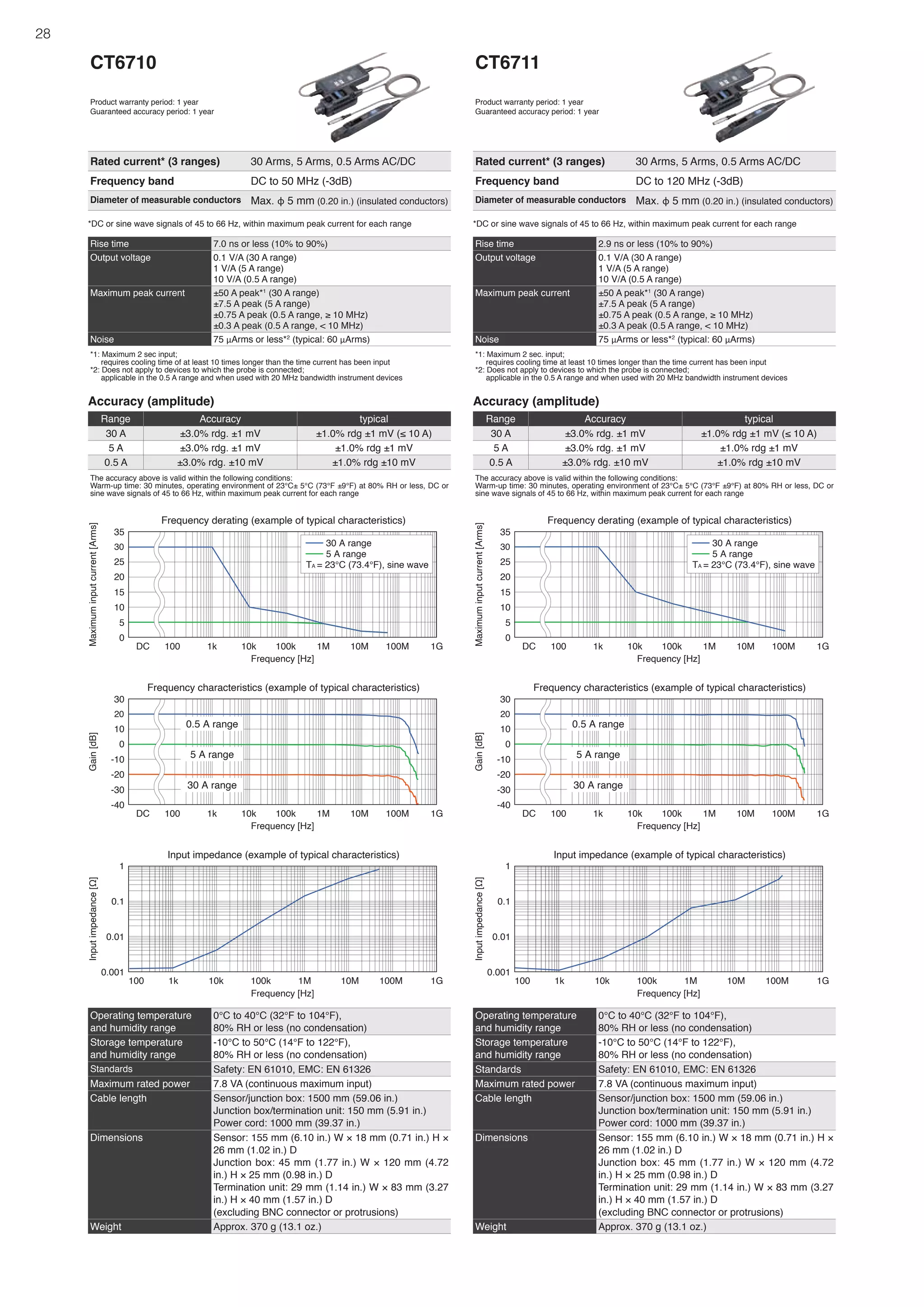 28
Operating temperature
and humidity range
0°C to 40°C (32°F to 104°F),
80% RH or less (no condensation)
Storage temperature
and humidity range
-10°C to 50°C (14°F to 122°F),
80% RH or less (no condensation)
Standards Safety: EN 61010, EMC: EN 61326
Maximum rated power 7.8 VA (continuous maximum input)
Cable length Sensor/junction box: 1500 mm (59.06 in.)
Junction box/termination unit: 150 mm (5.91 in.)
Power cord: 1000 mm (39.37 in.)
Dimensions Sensor: 155 mm (6.10 in.) W × 18 mm (0.71 in.) H ×
26 mm (1.02 in.) D
Junction box: 45 mm (1.77 in.) W × 120 mm (4.72
in.) H × 25 mm (0.98 in.) D
Termination unit: 29 mm (1.14 in.) W × 83 mm (3.27
in.) H × 40 mm (1.57 in.) D
(excluding BNC connector or protrusions)
Weight Approx. 370 g (13.1 oz.)
Operating temperature
and humidity range
0°C to 40°C (32°F to 104°F),
80% RH or less (no condensation)
Storage temperature
and humidity range
-10°C to 50°C (14°F to 122°F),
80% RH or less (no condensation)
Standards Safety: EN 61010, EMC: EN 61326
Maximum rated power 7.8 VA (continuous maximum input)
Cable length Sensor/junction box: 1500 mm (59.06 in.)
Junction box/termination unit: 150 mm (5.91 in.)
Power cord: 1000 mm (39.37 in.)
Dimensions Sensor: 155 mm (6.10 in.) W × 18 mm (0.71 in.) H ×
26 mm (1.02 in.) D
Junction box: 45 mm (1.77 in.) W × 120 mm (4.72
in.) H × 25 mm (0.98 in.) D
Termination unit: 29 mm (1.14 in.) W × 83 mm (3.27
in.) H × 40 mm (1.57 in.) D
(excluding BNC connector or protrusions)
Weight Approx. 370 g (13.1 oz.)
Rise time 7.0 ns or less (10% to 90%)
Output voltage 0.1 V/A (30 A range)
1 V/A (5 A range)
10 V/A (0.5 A range)
Maximum peak current ±50 A peak*1
(30 A range)
±7.5 A peak (5 A range)
±0.75 A peak (0.5 A range, ≥ 10 MHz)
±0.3 A peak (0.5 A range, < 10 MHz)
Noise 75 μArms or less*2
(typical: 60 μArms)
*1: Maximum 2 sec input;
requires cooling time of at least 10 times longer than the time current has been input
*2: Does not apply to devices to which the probe is connected;
applicable in the 0.5 A range and when used with 20 MHz bandwidth instrument devices
Rise time 2.9 ns or less (10% to 90%)
Output voltage 0.1 V/A (30 A range)
1 V/A (5 A range)
10 V/A (0.5 A range)
Maximum peak current ±50 A peak*1
(30 A range)
±7.5 A peak (5 A range)
±0.75 A peak (0.5 A range, ≥ 10 MHz)
±0.3 A peak (0.5 A range, < 10 MHz)
Noise 75 μArms or less*2
(typical: 60 μArms)
*1: Maximum 2 sec. input;
requires cooling time at least 10 times longer than the time current has been input
*2: Does not apply to devices to which the probe is connected;
applicable in the 0.5 A range and when used with 20 MHz bandwidth instrument devices
Accuracy (amplitude)
Range Accuracy typical
30 A ±3.0% rdg. ±1 mV ±1.0% rdg ±1 mV (≤ 10 A)
5 A ±3.0% rdg. ±1 mV ±1.0% rdg ±1 mV
0.5 A ±3.0% rdg. ±10 mV ±1.0% rdg ±10 mV
The accuracy above is valid within the following conditions:
Warm-up time: 30 minutes, operating environment of 23°C± 5°C (73°F ±9°F) at 80% RH or less, DC or
sine wave signals of 45 to 66 Hz, within maximum peak current for each range
Accuracy (amplitude)
Range Accuracy typical
30 A ±3.0% rdg. ±1 mV ±1.0% rdg ±1 mV (≤ 10 A)
5 A ±3.0% rdg. ±1 mV ±1.0% rdg ±1 mV
0.5 A ±3.0% rdg. ±10 mV ±1.0% rdg ±10 mV
The accuracy above is valid within the following conditions:
Warm-up time: 30 minutes, operating environment of 23°C± 5°C (73°F ±9°F) at 80% RH or less, DC or
sine wave signals of 45 to 66 Hz, within maximum peak current for each range
*DC or sine wave signals of 45 to 66 Hz, within maximum peak current for each range *DC or sine wave signals of 45 to 66 Hz, within maximum peak current for each range
CT6710
Product warranty period: 1 year
Guaranteed accuracy period: 1 year
Rated current* (3 ranges) 30 Arms, 5 Arms, 0.5 Arms AC/DC
Frequency band DC to 50 MHz (-3dB)
Diameter of measurable conductors Max. φ 5 mm (0.20 in.) (insulated conductors)
CT6711
Product warranty period: 1 year
Guaranteed accuracy period: 1 year
Rated current* (3 ranges) 30 Arms, 5 Arms, 0.5 Arms AC/DC
Frequency band DC to 120 MHz (-3dB)
Diameter of measurable conductors Max. φ 5 mm (0.20 in.) (insulated conductors)
30 A range
5 A range
TA = 23°C (73.4°F), sine wave
DC
Maximum
input
current
[Arms]
Frequency [Hz]
Frequency derating (example of typical characteristics)
10
20
0
5
15
25
30
35
100 1k 10k 100k 1M 10M 100M 1G
DC
Gain
[dB]
Frequency [Hz]
Frequency characteristics (example of typical characteristics)
-20
0
-40
-30
-10
10
20
30
100 1k 10k 100k 1M 10M 100M 1G
0.5 A range
5 A range
30 A range
Input
impedance
[Ω]
Frequency [Hz]
Input impedance (example of typical characteristics)
0.1
0.001
0.01
1
100 1k 10k 100k 1M 10M 100M 1G
DC
Maximum
input
current
[Arms]
Frequency [Hz]
Frequency derating (example of typical characteristics)
10
20
0
5
15
25
30
35
100 1k 10k 100k 1M 10M 100M 1G
30 A range
5 A range
TA = 23°C (73.4°F), sine wave
DC
Gain
[dB]
Frequency [Hz]
Frequency characteristics (example of typical characteristics)
-20
0
-40
-30
-10
10
20
30
100 1k 10k 100k 1M 10M 100M 1G
0.5 A range
5 A range
30 A range
Input
impedance
[Ω]
Frequency [Hz]
Input impedance (example of typical characteristics)
0.1
0.001
0.01
1
100 1k 10k 100k 1M 10M 100M 1G
 