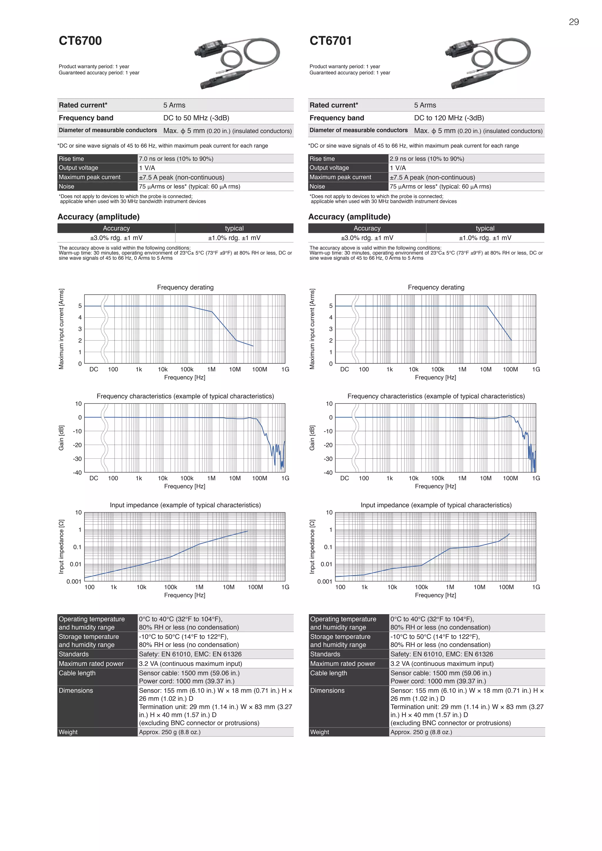 29
CT6700
Product warranty period: 1 year
Guaranteed accuracy period: 1 year
Rated current* 5 Arms
Frequency band DC to 50 MHz (-3dB)
Diameter of measurable conductors Max. φ 5 mm (0.20 in.) (insulated conductors)
CT6701
Product warranty period: 1 year
Guaranteed accuracy period: 1 year
Rated current* 5 Arms
Frequency band DC to 120 MHz (-3dB)
Diameter of measurable conductors Max. φ 5 mm (0.20 in.) (insulated conductors)
*DC or sine wave signals of 45 to 66 Hz, within maximum peak current for each range
*DC or sine wave signals of 45 to 66 Hz, within maximum peak current for each range
Operating temperature
and humidity range
0°C to 40°C (32°F to 104°F),
80% RH or less (no condensation)
Storage temperature
and humidity range
-10°C to 50°C (14°F to 122°F),
80% RH or less (no condensation)
Standards Safety: EN 61010, EMC: EN 61326
Maximum rated power 3.2 VA (continuous maximum input)
Cable length Sensor cable: 1500 mm (59.06 in.)
Power cord: 1000 mm (39.37 in.)
Dimensions Sensor: 155 mm (6.10 in.) W × 18 mm (0.71 in.) H ×
26 mm (1.02 in.) D
Termination unit: 29 mm (1.14 in.) W × 83 mm (3.27
in.) H × 40 mm (1.57 in.) D
(excluding BNC connector or protrusions)
Weight Approx. 250 g (8.8 oz.)
Operating temperature
and humidity range
0°C to 40°C (32°F to 104°F),
80% RH or less (no condensation)
Storage temperature
and humidity range
-10°C to 50°C (14°F to 122°F),
80% RH or less (no condensation)
Standards Safety: EN 61010, EMC: EN 61326
Maximum rated power 3.2 VA (continuous maximum input)
Cable length Sensor cable: 1500 mm (59.06 in.)
Power cord: 1000 mm (39.37 in.)
Dimensions Sensor: 155 mm (6.10 in.) W × 18 mm (0.71 in.) H ×
26 mm (1.02 in.) D
Termination unit: 29 mm (1.14 in.) W × 83 mm (3.27
in.) H × 40 mm (1.57 in.) D
(excluding BNC connector or protrusions)
Weight Approx. 250 g (8.8 oz.)
Rise time 7.0 ns or less (10% to 90%)
Output voltage 1 V/A
Maximum peak current ±7.5 A peak (non-continuous)
Noise 75 μArms or less* (typical: 60 μA rms)
*Does not apply to devices to which the probe is connected;
applicable when used with 30 MHz bandwidth instrument devices
Rise time 2.9 ns or less (10% to 90%)
Output voltage 1 V/A
Maximum peak current ±7.5 A peak (non-continuous)
Noise 75 μArms or less* (typical: 60 μA rms)
*Does not apply to devices to which the probe is connected;
applicable when used with 30 MHz bandwidth instrument devices
Accuracy (amplitude)
Accuracy typical
±3.0% rdg. ±1 mV ±1.0% rdg. ±1 mV
The accuracy above is valid within the following conditions:
Warm-up time: 30 minutes, operating environment of 23°C± 5°C (73°F ±9°F) at 80% RH or less, DC or
sine wave signals of 45 to 66 Hz, 0 Arms to 5 Arms
Accuracy (amplitude)
Accuracy typical
±3.0% rdg. ±1 mV ±1.0% rdg. ±1 mV
The accuracy above is valid within the following conditions:
Warm-up time: 30 minutes, operating environment of 23°C± 5°C (73°F ±9°F) at 80% RH or less, DC or
sine wave signals of 45 to 66 Hz, 0 Arms to 5 Arms
DC
Maximum
input
current
[Arms]
Frequency [Hz]
Frequency derating
2
4
0
1
3
5
100 1k 10k 100k 1M 10M 100M 1G
DC
Gain
[dB]
Frequency [Hz]
Frequency characteristics (example of typical characteristics)
-20
0
-40
-30
-10
10
100 1k 10k 100k 1M 10M 100M 1G
Input
impedance
[Ω]
Frequency [Hz]
Input impedance (example of typical characteristics)
0.1
0.001
0.01
10
1
100 1k 10k 100k 1M 10M 100M 1G
DC
Maximum
input
current
[Arms]
Frequency [Hz]
Frequency derating
2
4
0
1
3
5
100 1k 10k 100k 1M 10M 100M 1G
DC
Gain
[dB]
Frequency [Hz]
Frequency characteristics (example of typical characteristics)
-20
0
-40
-30
-10
10
100 1k 10k 100k 1M 10M 100M 1G
Input
impedance
[Ω]
Frequency [Hz]
Input impedance (example of typical characteristics)
0.1
0.001
0.01
10
1
100 1k 10k 100k 1M 10M 100M 1G
 