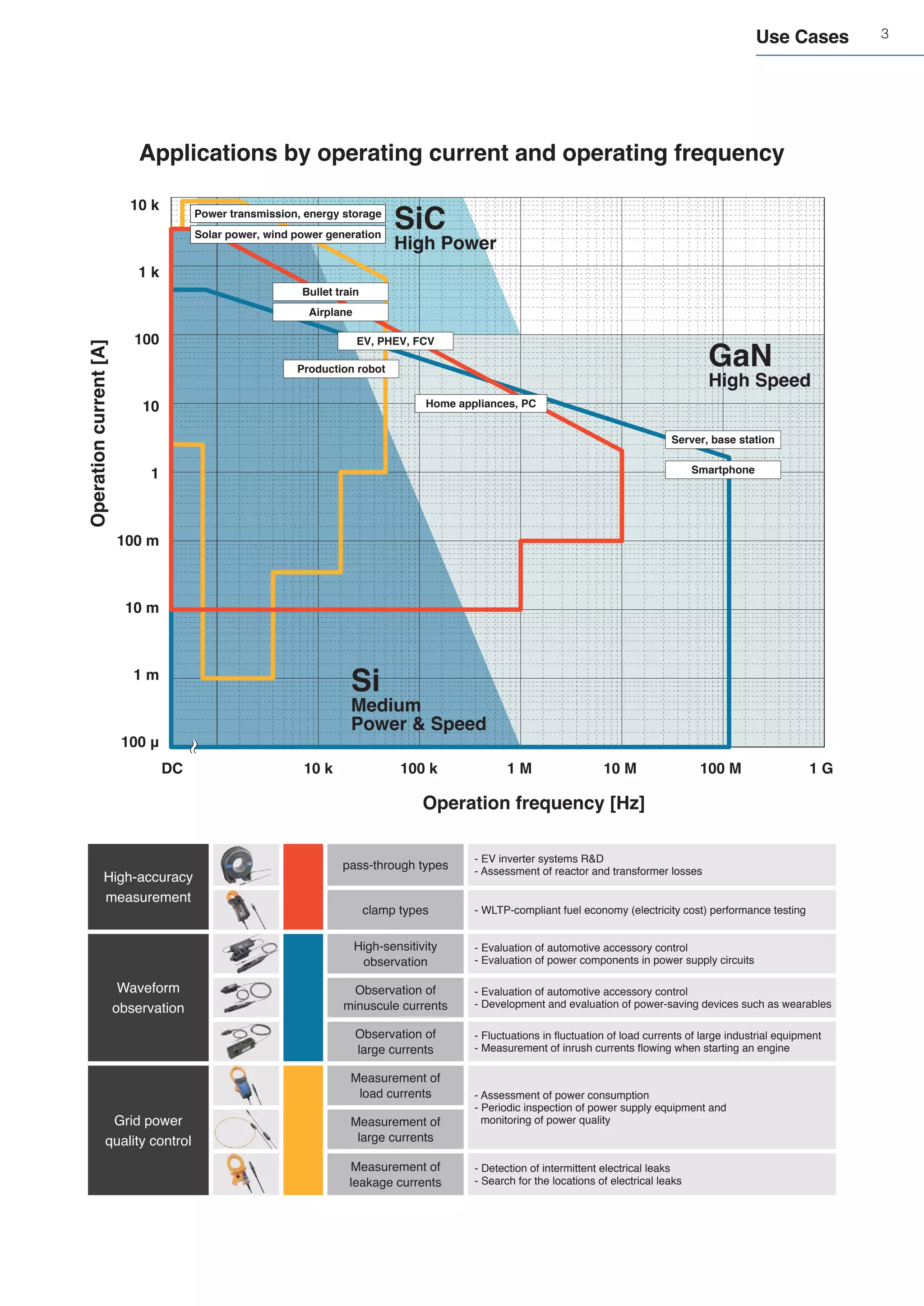 3
Applications by operating current and operating frequency
Use Cases
Operation
current
[A]
Operation frequency [Hz]
10 k
DC 10 k 100 k 1 M 10 M 100 M 1 G
1 k
100
100 m
10 m
1 m
100 μ
1
10
SiC
High Power
Si
Medium
Power & Speed
GaN
High Speed
Power transmission, energy storage
Bullet train
Airplane
EV, PHEV, FCV
Home appliances, PC
Server, base station
Smartphone
Production robot
Solar power, wind power generation
High-accuracy
measurement
pass-through types
- EV inverter systems R&D
- Assessment of reactor and transformer losses
clamp types - WLTP-compliant fuel economy (electricity cost) performance testing
Waveform
observation
High-sensitivity
observation
- Evaluation of automotive accessory control
- Evaluation of power components in power supply circuits
Observation of
minuscule currents
- Evaluation of automotive accessory control
- Development and evaluation of power-saving devices such as wearables
Observation of
large currents
- Fluctuations in fluctuation of load currents of large industrial equipment
- Measurement of inrush currents flowing when starting an engine
Grid power
quality control
Measurement of
load currents - Assessment of power consumption
- Periodic inspection of power supply equipment and
monitoring of power quality
Measurement of
large currents
Measurement of
leakage currents
- Detection of intermittent electrical leaks
- Search for the locations of electrical leaks
 