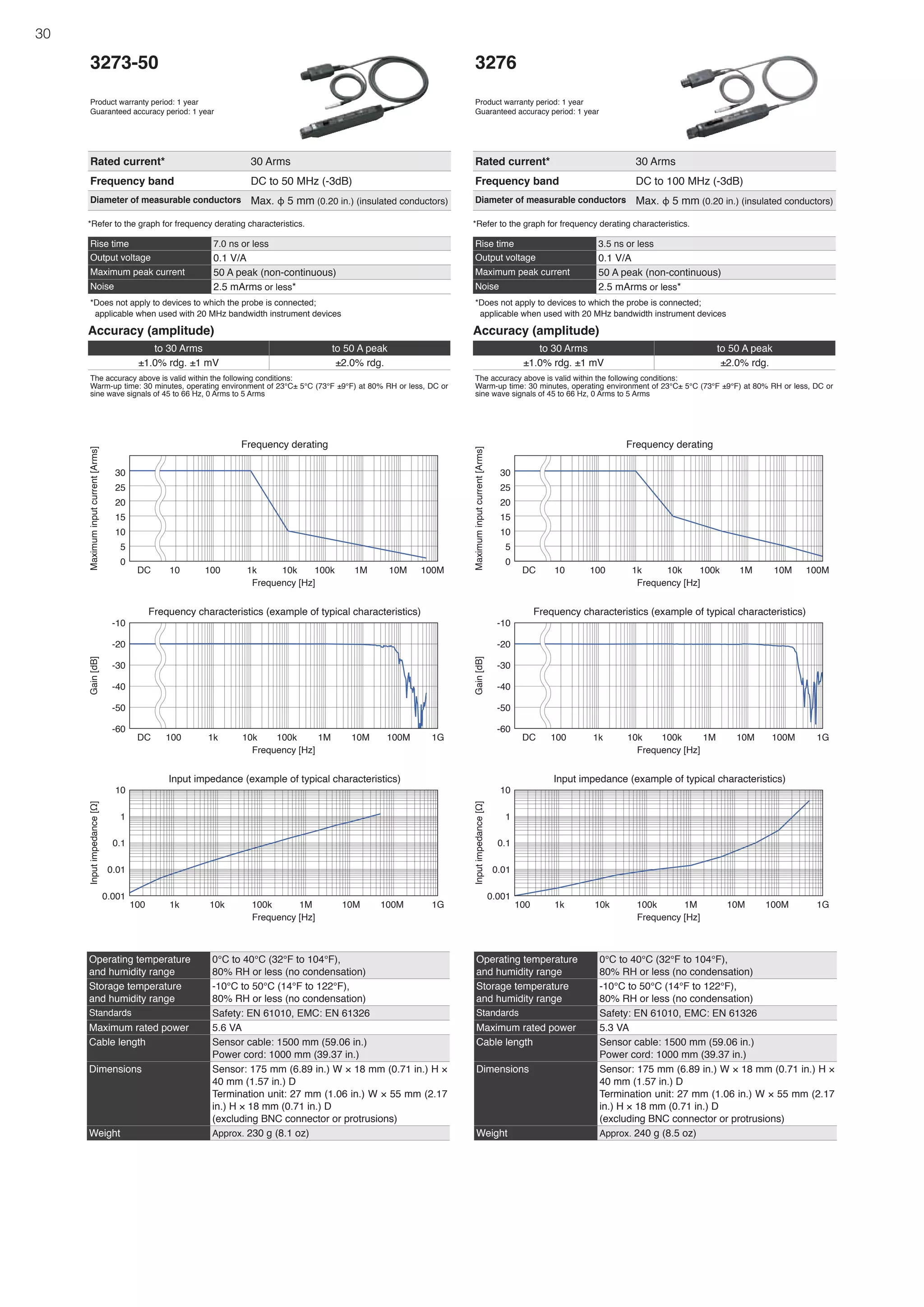 30
3273-50
Product warranty period: 1 year
Guaranteed accuracy period: 1 year
Rated current* 30 Arms
Frequency band DC to 50 MHz (-3dB)
Diameter of measurable conductors Max. φ 5 mm (0.20 in.) (insulated conductors)
*Refer to the graph for frequency derating characteristics.
Operating temperature
and humidity range
0°C to 40°C (32°F to 104°F),
80% RH or less (no condensation)
Storage temperature
and humidity range
-10°C to 50°C (14°F to 122°F),
80% RH or less (no condensation)
Standards Safety: EN 61010, EMC: EN 61326
Maximum rated power 5.6 VA
Cable length Sensor cable: 1500 mm (59.06 in.)
Power cord: 1000 mm (39.37 in.)
Dimensions Sensor: 175 mm (6.89 in.) W × 18 mm (0.71 in.) H ×
40 mm (1.57 in.) D
Termination unit: 27 mm (1.06 in.) W × 55 mm (2.17
in.) H × 18 mm (0.71 in.) D
(excluding BNC connector or protrusions)
Weight Approx. 230 g (8.1 oz)
Operating temperature
and humidity range
0°C to 40°C (32°F to 104°F),
80% RH or less (no condensation)
Storage temperature
and humidity range
-10°C to 50°C (14°F to 122°F),
80% RH or less (no condensation)
Standards Safety: EN 61010, EMC: EN 61326
Maximum rated power 5.3 VA
Cable length Sensor cable: 1500 mm (59.06 in.)
Power cord: 1000 mm (39.37 in.)
Dimensions Sensor: 175 mm (6.89 in.) W × 18 mm (0.71 in.) H ×
40 mm (1.57 in.) D
Termination unit: 27 mm (1.06 in.) W × 55 mm (2.17
in.) H × 18 mm (0.71 in.) D
(excluding BNC connector or protrusions)
Weight Approx. 240 g (8.5 oz)
Rise time 7.0 ns or less
Output voltage 0.1 V/A
Maximum peak current 50 A peak (non-continuous)
Noise 2.5 mArms or less*
*Does not apply to devices to which the probe is connected;
applicable when used with 20 MHz bandwidth instrument devices
Rise time 3.5 ns or less
Output voltage 0.1 V/A
Maximum peak current 50 A peak (non-continuous)
Noise 2.5 mArms or less*
*Does not apply to devices to which the probe is connected;
applicable when used with 20 MHz bandwidth instrument devices
Accuracy (amplitude)
to 30 Arms to 50 A peak
±1.0% rdg. ±1 mV ±2.0% rdg.
The accuracy above is valid within the following conditions:
Warm-up time: 30 minutes, operating environment of 23°C± 5°C (73°F ±9°F) at 80% RH or less, DC or
sine wave signals of 45 to 66 Hz, 0 Arms to 5 Arms
Accuracy (amplitude)
to 30 Arms to 50 A peak
±1.0% rdg. ±1 mV ±2.0% rdg.
The accuracy above is valid within the following conditions:
Warm-up time: 30 minutes, operating environment of 23°C± 5°C (73°F ±9°F) at 80% RH or less, DC or
sine wave signals of 45 to 66 Hz, 0 Arms to 5 Arms
DC
Maximum
input
current
[Arms]
Frequency [Hz]
Frequency derating
10
20
0
5
15
30
25
100
10 1k 10k 100k 1M 10M 100M
DC
Gain
[dB]
Frequency [Hz]
Frequency characteristics (example of typical characteristics)
-40
-20
-60
-50
-30
-10
100 1k 10k 100k 1M 10M 100M 1G
Input
impedance
[Ω]
Frequency [Hz]
Input impedance (example of typical characteristics)
0.1
0.001
0.01
10
1
100 1k 10k 100k 1M 10M 100M 1G
3276
Product warranty period: 1 year
Guaranteed accuracy period: 1 year
Rated current* 30 Arms
Frequency band DC to 100 MHz (-3dB)
Diameter of measurable conductors Max. φ 5 mm (0.20 in.) (insulated conductors)
*Refer to the graph for frequency derating characteristics.
DC
Maximum
input
current
[Arms]
Frequency [Hz]
Frequency derating
10
20
0
5
15
30
25
100
10 1k 10k 100k 1M 10M 100M
DC
Gain
[dB]
Frequency [Hz]
Frequency characteristics (example of typical characteristics)
-40
-20
-60
-50
-30
-10
100 1k 10k 100k 1M 10M 100M 1G
Input
impedance
[Ω]
Frequency [Hz]
Input impedance (example of typical characteristics)
0.1
0.001
0.01
10
1
100 1k 10k 100k 1M 10M 100M 1G
 
