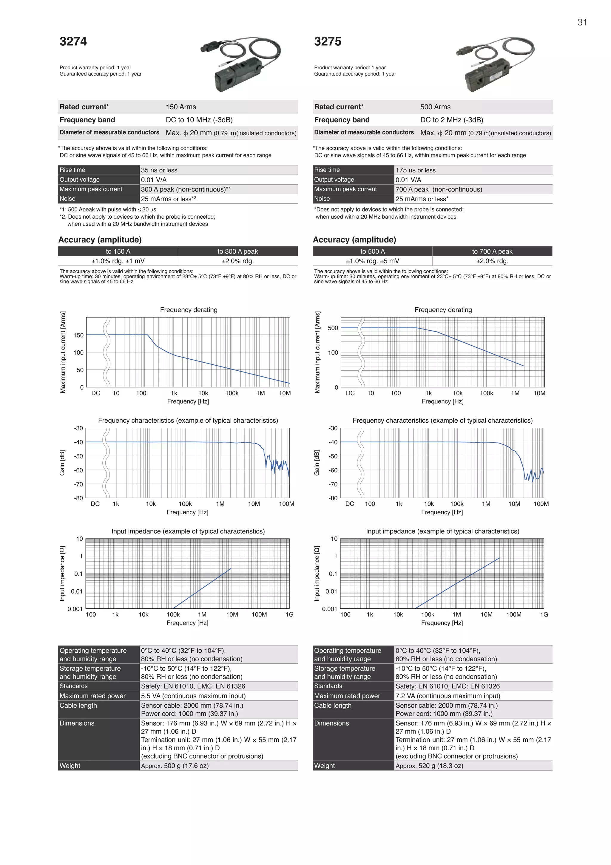 31
3274
Product warranty period: 1 year
Guaranteed accuracy period: 1 year
Rated current* 150 Arms
Frequency band DC to 10 MHz (-3dB)
Diameter of measurable conductors Max. φ 20 mm (0.79 in)(insulated conductors)
*The accuracy above is valid within the following conditions:
DC or sine wave signals of 45 to 66 Hz, within maximum peak current for each range
Operating temperature
and humidity range
0°C to 40°C (32°F to 104°F),
80% RH or less (no condensation)
Storage temperature
and humidity range
-10°C to 50°C (14°F to 122°F),
80% RH or less (no condensation)
Standards Safety: EN 61010, EMC: EN 61326
Maximum rated power 5.5 VA (continuous maximum input)
Cable length Sensor cable: 2000 mm (78.74 in.)
Power cord: 1000 mm (39.37 in.)
Dimensions Sensor: 176 mm (6.93 in.) W × 69 mm (2.72 in.) H ×
27 mm (1.06 in.) D
Termination unit: 27 mm (1.06 in.) W × 55 mm (2.17
in.) H × 18 mm (0.71 in.) D
(excluding BNC connector or protrusions)
Weight Approx. 500 g (17.6 oz)
Rise time 35 ns or less
Output voltage 0.01 V/A
Maximum peak current 300 A peak (non-continuous)*1
Noise 25 mArms or less*2
*1: 500 Apeak with pulse width ≤ 30 μs
*2: Does not apply to devices to which the probe is connected;
when used with a 20 MHz bandwidth instrument devices
Accuracy (amplitude)
to 150 A to 300 A peak
±1.0% rdg. ±1 mV ±2.0% rdg.
The accuracy above is valid within the following conditions:
Warm-up time: 30 minutes, operating environment of 23°C± 5°C (73°F ±9°F) at 80% RH or less, DC or
sine wave signals of 45 to 66 Hz
DC
Maximum
input
current
[Arms]
Frequency [Hz]
Frequency derating
50
0
100
150
100
10 1k 10k 100k 1M 10M
-60
-40
-80
-70
-50
-30
DC
Gain
[dB]
Frequency [Hz]
Frequency characteristics (example of typical characteristics)
1k 10k 100k 1M 10M 100M
Input
impedance
[Ω]
Frequency [Hz]
Input impedance (example of typical characteristics)
0.1
0.001
0.01
10
1
100 1k 10k 100k 1M 10M 100M 1G
3275
Product warranty period: 1 year
Guaranteed accuracy period: 1 year
Rated current* 500 Arms
Frequency band DC to 2 MHz (-3dB)
Diameter of measurable conductors Max. φ 20 mm (0.79 in)(insulated conductors)
*The accuracy above is valid within the following conditions:
DC or sine wave signals of 45 to 66 Hz, within maximum peak current for each range
Operating temperature
and humidity range
0°C to 40°C (32°F to 104°F),
80% RH or less (no condensation)
Storage temperature
and humidity range
-10°C to 50°C (14°F to 122°F),
80% RH or less (no condensation)
Standards Safety: EN 61010, EMC: EN 61326
Maximum rated power 7.2 VA (continuous maximum input)
Cable length Sensor cable: 2000 mm (78.74 in.)
Power cord: 1000 mm (39.37 in.)
Dimensions Sensor: 176 mm (6.93 in.) W × 69 mm (2.72 in.) H ×
27 mm (1.06 in.) D
Termination unit: 27 mm (1.06 in.) W × 55 mm (2.17
in.) H × 18 mm (0.71 in.) D
(excluding BNC connector or protrusions)
Weight Approx. 520 g (18.3 oz)
Rise time 175 ns or less
Output voltage 0.01 V/A
Maximum peak current 700 A peak (non-continuous)
Noise 25 mArms or less*
*Does not apply to devices to which the probe is connected;
when used with a 20 MHz bandwidth instrument devices
Accuracy (amplitude)
to 500 A to 700 A peak
±1.0% rdg. ±5 mV ±2.0% rdg.
The accuracy above is valid within the following conditions:
Warm-up time: 30 minutes, operating environment of 23°C± 5°C (73°F ±9°F) at 80% RH or less, DC or
sine wave signals of 45 to 66 Hz
DC
Maximum
input
current
[Arms]
Frequency [Hz]
Frequency derating
0
100
500
100
10 1k 10k 100k 1M 10M
DC
Gain
[dB]
Frequency [Hz]
Frequency characteristics (example of typical characteristics)
-60
-40
-80
-70
-50
-30
1k
100 10k 100k 1M 10M 100M
Input
impedance
[Ω]
Frequency [Hz]
Input impedance (example of typical characteristics)
0.1
0.001
0.01
10
1
100 1k 10k 100k 1M 10M 100M 1G
 