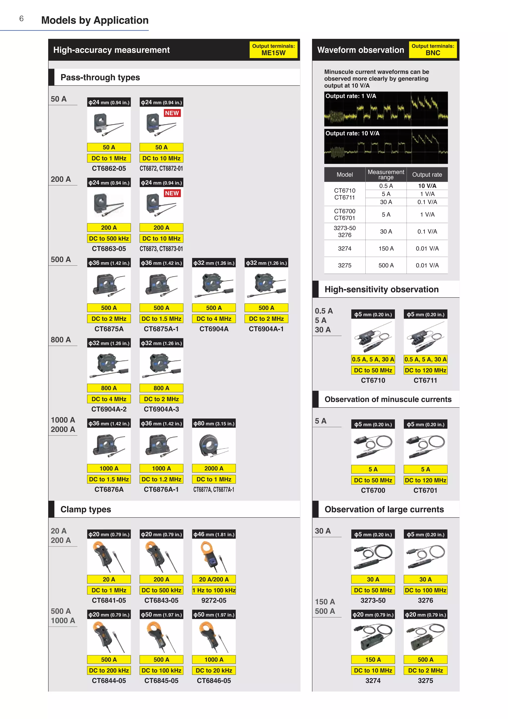 6
High-accuracy measurement
φ36 mm (1.42 in.)
1000 A
DC to 1.2 MHz
CT6876A-1
φ36 mm (1.42 in.)
1000 A
DC to 1.5 MHz
CT6876A
φ80 mm (3.15 in.)
2000 A
DC to 1 MHz
CT6877A, CT6877A-1
φ24 mm (0.94 in.)
200 A
DC to 500 kHz
CT6863-05
φ36 mm (1.42 in.)
500 A
DC to 1.5 MHz
CT6875A-1
φ36 mm (1.42 in.)
500 A
DC to 2 MHz
CT6875A
φ32 mm (1.26 in.)
500 A
DC to 2 MHz
CT6904A-1
φ32 mm (1.26 in.)
500 A
DC to 4 MHz
CT6904A
φ32 mm (1.26 in.)
800 A
DC to 2 MHz
CT6904A-3
φ32 mm (1.26 in.)
800 A
DC to 4 MHz
CT6904A-2
φ24 mm (0.94 in.)
50 A
DC to 1 MHz
CT6862-05
50 A
200 A
500 A
800 A
1000 A
2000 A
Pass-through types
φ20 mm (0.79 in.)
20 A
DC to 1 MHz
CT6841-05
φ46 mm (1.81 in.)
20 A/200 A
1 Hz to 100 kHz
9272-05
φ50 mm (1.97 in.)
1000 A
DC to 20 kHz
CT6846-05
φ20 mm (0.79 in.)
200 A
DC to 500 kHz
CT6843-05
φ50 mm (1.97 in.)
500 A
DC to 100 kHz
CT6845-05
φ20 mm (0.79 in.)
500 A
DC to 200 kHz
CT6844-05
20 A
200 A
500 A
1000 A
Clamp types
Waveform observation
φ5 mm (0.20 in.)
5 A
DC to 50 MHz
CT6700
φ5 mm (0.20 in.)
5 A
DC to 120 MHz
CT6701
5 A
Observation of minuscule currents
φ20 mm (0.79 in.)
500 A
DC to 2 MHz
3275
φ20 mm (0.79 in.)
150 A
DC to 10 MHz
3274
φ5 mm (0.20 in.)
30 A
DC to 50 MHz
3273-50
φ5 mm (0.20 in.)
30 A
DC to 100 MHz
3276
30 A
150 A
500 A
Observation of large currents
Output terminals:
ME15W
Output terminals:
BNC
φ5 mm (0.20 in.)
0.5 A, 5 A, 30 A
DC to 50 MHz
CT6710
φ5 mm (0.20 in.)
0.5 A, 5 A, 30 A
DC to 120 MHz
CT6711
0.5 A
5 A
30 A
High-sensitivity observation
Model Measurement
range Output rate
CT6710
CT6711
0.5 A 10 V/A
5 A 1 V/A
30 A 0.1 V/A
CT6700
CT6701
5 A 1 V/A
3273-50
3276
30 A 0.1 V/A
3274 150 A 0.01 V/A
3275 500 A 0.01 V/A
Minuscule current waveforms can be
observed more clearly by generating
output at 10 V/A
Output rate: 1 V/A
Output rate: 10 V/A
φ24 mm (0.94 in.)
50 A
DC to 10 MHz
CT6872, CT6872-01
NEW
φ24 mm (0.94 in.)
200 A
DC to 10 MHz
CT6873, CT6873-01
NEW
Models by Application
 