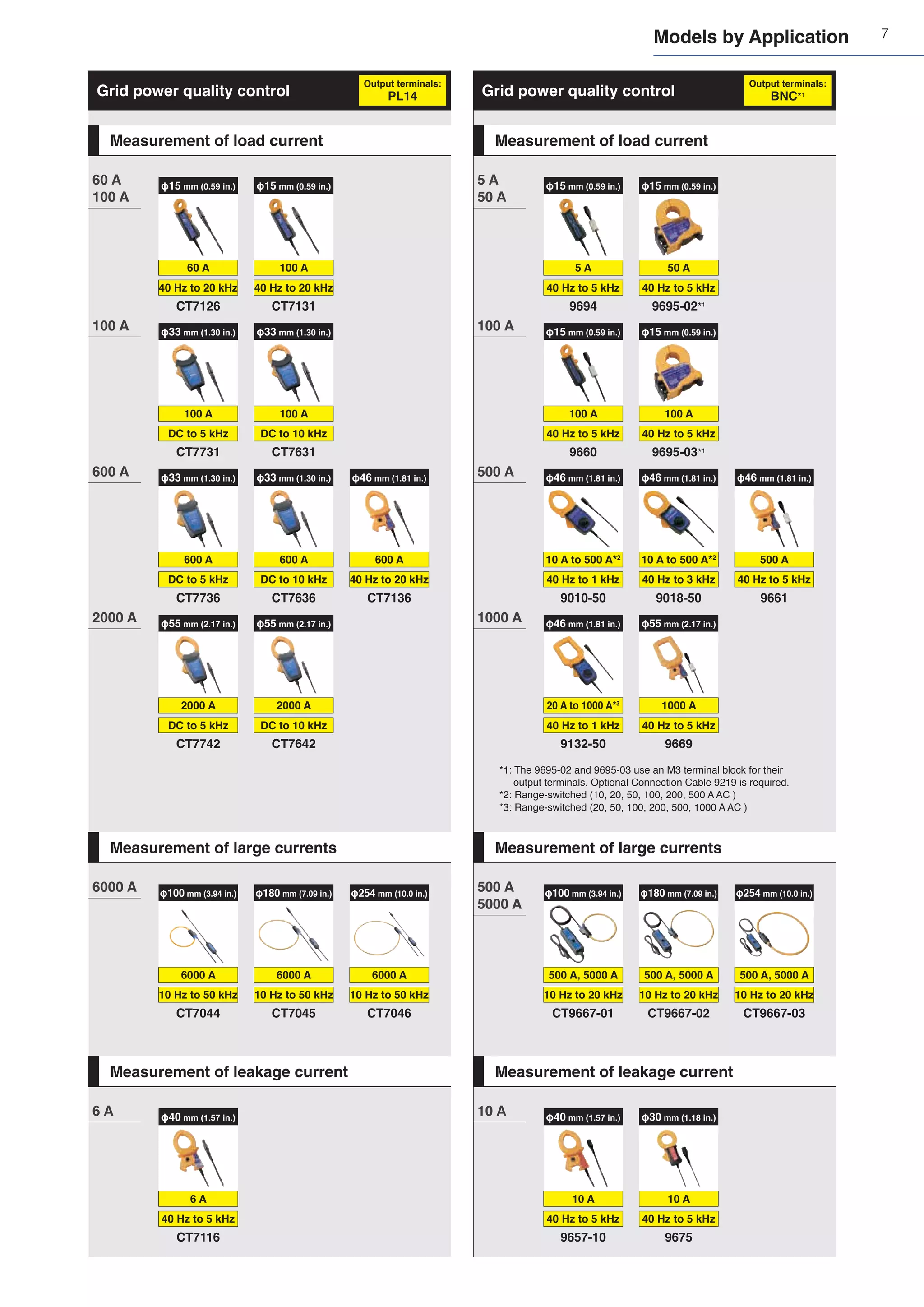 7
φ55 mm (2.17 in.)
2000 A
DC to 5 kHz
CT7742
φ46 mm (1.81 in.)
600 A
40 Hz to 20 kHz
CT7136
φ33 mm (1.30 in.)
100 A
DC to 5 kHz
CT7731
φ15 mm (0.59 in.)
60 A
40 Hz to 20 kHz
CT7126
φ33 mm (1.30 in.)
100 A
DC to 10 kHz
CT7631
φ15 mm (0.59 in.)
100 A
40 Hz to 20 kHz
CT7131
φ33 mm (1.30 in.)
600 A
DC to 5 kHz
CT7736
φ33 mm (1.30 in.)
600 A
DC to 10 kHz
CT7636
φ55 mm (2.17 in.)
2000 A
DC to 10 kHz
CT7642
60 A
100 A
100 A
600 A
2000 A
Measurement of load current
φ55 mm (2.17 in.)
1000 A
40 Hz to 5 kHz
9669
φ46 mm (1.81 in.)
500 A
40 Hz to 5 kHz
9661
φ46 mm (1.81 in.)
10 A to 500 A*2
40 Hz to 3 kHz
9018-50
φ46 mm (1.81 in.)
10 A to 500 A*2
40 Hz to 1 kHz
9010-50
φ46 mm (1.81 in.)
20 A to 1000 A*3
40 Hz to 1 kHz
9132-50
φ15 mm (0.59 in.)
50 A
40 Hz to 5 kHz
9695-02*1
φ15 mm (0.59 in.)
5 A
40 Hz to 5 kHz
9694
φ15 mm (0.59 in.)
100 A
40 Hz to 5 kHz
9695-03*1
φ15 mm (0.59 in.)
100 A
40 Hz to 5 kHz
9660
5 A
50 A
100 A
500 A
1000 A
Measurement of load current
φ100 mm (3.94 in.)
6000 A
10 Hz to 50 kHz
CT7044
φ180 mm (7.09 in.)
6000 A
10 Hz to 50 kHz
CT7045
φ254 mm (10.0 in.)
6000 A
10 Hz to 50 kHz
CT7046
6000 A
Measurement of large currents
φ100 mm (3.94 in.)
500 A, 5000 A
10 Hz to 20 kHz
CT9667-01
φ180 mm (7.09 in.)
500 A, 5000 A
10 Hz to 20 kHz
CT9667-02
φ254 mm (10.0 in.)
500 A, 5000 A
10 Hz to 20 kHz
CT9667-03
500 A
5000 A
Measurement of large currents
φ40 mm (1.57 in.)
6 A
40 Hz to 5 kHz
CT7116
6 A
Measurement of leakage current
φ30 mm (1.18 in.)
10 A
40 Hz to 5 kHz
9675
φ40 mm (1.57 in.)
10 A
40 Hz to 5 kHz
9657-10
10 A
Measurement of leakage current
Grid power quality control Grid power quality control
*1: The 9695-02 and 9695-03 use an M3 terminal block for their
output terminals. Optional Connection Cable 9219 is required.
*2: Range-switched (10, 20, 50, 100, 200, 500 A AC )
*3: Range-switched (20, 50, 100, 200, 500, 1000 A AC )
Output terminals:
PL14
Output terminals:
BNC*1
Models by Application
 