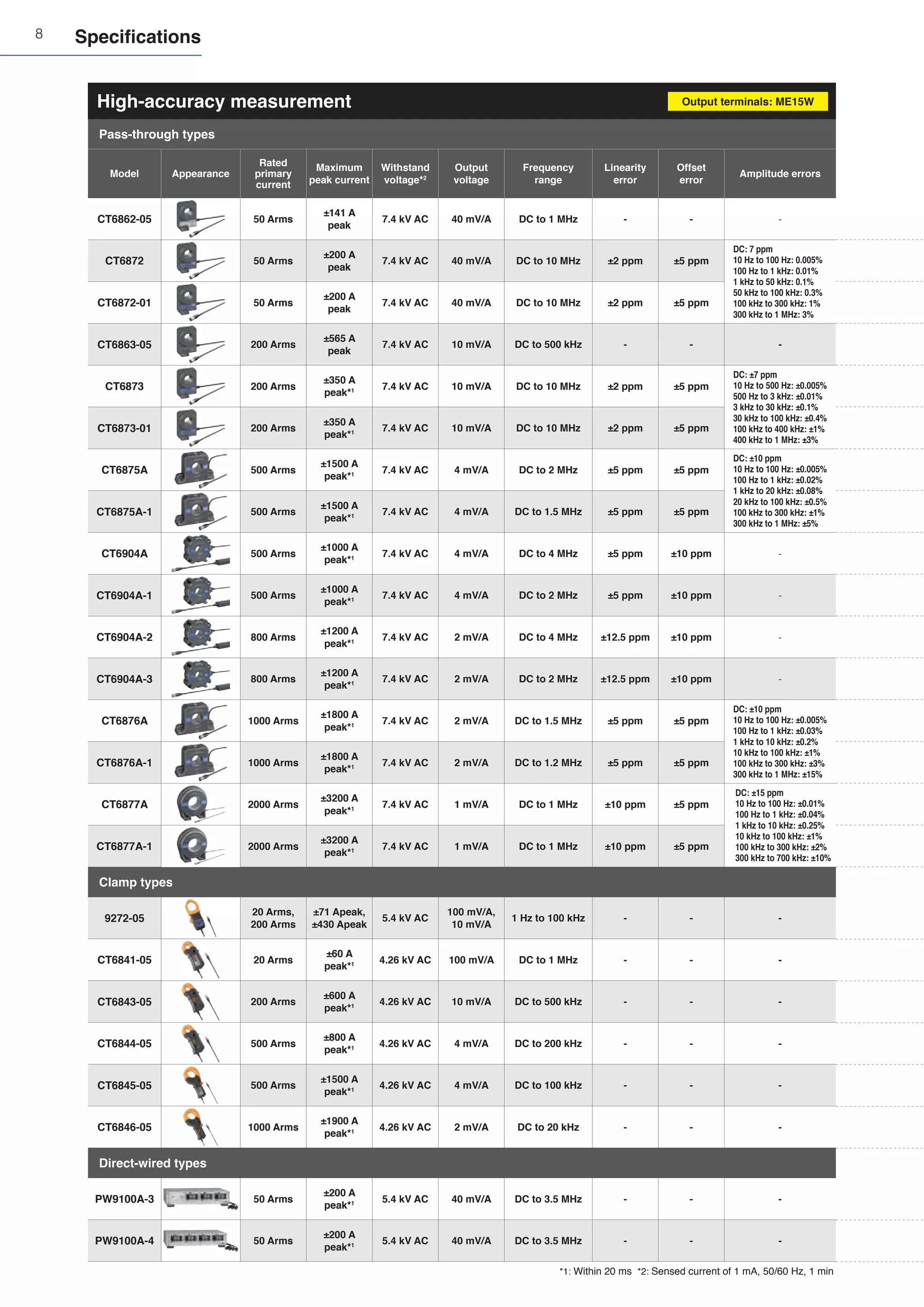 8
High-accuracy measurement
Pass-through types
Model Appearance
Rated
primary
current
Maximum
peak current
Withstand
voltage*2
Output
voltage
Frequency
range
Linearity
error
Offset
error
Amplitude errors
CT6862-05 50 Arms
±141 A
peak
7.4 kV AC 40 mV/A DC to 1 MHz - - -
CT6872 50 Arms
±200 A
peak
7.4 kV AC 40 mV/A DC to 10 MHz ±2 ppm ±5 ppm
DC: 7 ppm
10 Hz to 100 Hz: 0.005%
100 Hz to 1 kHz: 0.01%
1 kHz to 50 kHz: 0.1%
50 kHz to 100 kHz: 0.3%
100 kHz to 300 kHz: 1%
300 kHz to 1 MHz: 3%
CT6872-01 50 Arms
±200 A
peak
7.4 kV AC 40 mV/A DC to 10 MHz ±2 ppm ±5 ppm
CT6863-05 200 Arms
±565 A
peak
7.4 kV AC 10 mV/A DC to 500 kHz - - -
CT6873 200 Arms
±350 A
peak*1 7.4 kV AC 10 mV/A DC to 10 MHz ±2 ppm ±5 ppm
DC: ±7 ppm
10 Hz to 500 Hz: ±0.005%
500 Hz to 3 kHz: ±0.01%
3 kHz to 30 kHz: ±0.1%
30 kHz to 100 kHz: ±0.4%
100 kHz to 400 kHz: ±1%
400 kHz to 1 MHz: ±3%
CT6873-01 200 Arms
±350 A
peak*1 7.4 kV AC 10 mV/A DC to 10 MHz ±2 ppm ±5 ppm
CT6875A 500 Arms
±1500 A
peak*1 7.4 kV AC 4 mV/A DC to 2 MHz ±5 ppm ±5 ppm
DC: ±10 ppm
10 Hz to 100 Hz: ±0.005%
100 Hz to 1 kHz: ±0.02%
1 kHz to 20 kHz: ±0.08%
20 kHz to 100 kHz: ±0.5%
100 kHz to 300 kHz: ±1%
300 kHz to 1 MHz: ±5%
CT6875A-1 500 Arms
±1500 A
peak*1 7.4 kV AC 4 mV/A DC to 1.5 MHz ±5 ppm ±5 ppm
CT6904A 500 Arms
±1000 A
peak*1 7.4 kV AC 4 mV/A DC to 4 MHz ±5 ppm ±10 ppm -
CT6904A-1 500 Arms
±1000 A
peak*1 7.4 kV AC 4 mV/A DC to 2 MHz ±5 ppm ±10 ppm -
CT6904A-2 800 Arms
±1200 A
peak*1 7.4 kV AC 2 mV/A DC to 4 MHz ±12.5 ppm ±10 ppm -
CT6904A-3 800 Arms
±1200 A
peak*1 7.4 kV AC 2 mV/A DC to 2 MHz ±12.5 ppm ±10 ppm -
CT6876A 1000 Arms
±1800 A
peak*1 7.4 kV AC 2 mV/A DC to 1.5 MHz ±5 ppm ±5 ppm
DC: ±10 ppm
10 Hz to 100 Hz: ±0.005%
100 Hz to 1 kHz: ±0.03%
1 kHz to 10 kHz: ±0.2%
10 kHz to 100 kHz: ±1%
100 kHz to 300 kHz: ±3%
300 kHz to 1 MHz: ±15%
CT6876A-1 1000 Arms
±1800 A
peak*1 7.4 kV AC 2 mV/A DC to 1.2 MHz ±5 ppm ±5 ppm
CT6877A 2000 Arms
±3200 A
peak*1 7.4 kV AC 1 mV/A DC to 1 MHz ±10 ppm ±5 ppm
DC: ±15 ppm
10 Hz to 100 Hz: ±0.01%
100 Hz to 1 kHz: ±0.04%
1 kHz to 10 kHz: ±0.25%
10 kHz to 100 kHz: ±1%
100 kHz to 300 kHz: ±2%
300 kHz to 700 kHz: ±10%
CT6877A-1 2000 Arms
±3200 A
peak*1 7.4 kV AC 1 mV/A DC to 1 MHz ±10 ppm ±5 ppm
Clamp types
9272-05
20 Arms,
200 Arms
±71 Apeak,
±430 Apeak
5.4 kV AC
100 mV/A,
10 mV/A
1 Hz to 100 kHz - - -
CT6841-05 20 Arms
±60 A
peak*1 4.26 kV AC 100 mV/A DC to 1 MHz - - -
CT6843-05 200 Arms
±600 A
peak*1 4.26 kV AC 10 mV/A DC to 500 kHz - - -
CT6844-05 500 Arms
±800 A
peak*1 4.26 kV AC 4 mV/A DC to 200 kHz - - -
CT6845-05 500 Arms
±1500 A
peak*1 4.26 kV AC 4 mV/A DC to 100 kHz - - -
CT6846-05 1000 Arms
±1900 A
peak*1 4.26 kV AC 2 mV/A DC to 20 kHz - - -
Direct-wired types
PW9100A-3 50 Arms
±200 A
peak*1 5.4 kV AC 40 mV/A DC to 3.5 MHz - - -
PW9100A-4 50 Arms
±200 A
peak*1 5.4 kV AC 40 mV/A DC to 3.5 MHz - - -
*1: Within 20 ms *2: Sensed current of 1 mA, 50/60 Hz, 1 min
Output terminals: ME15W
Specifications
 