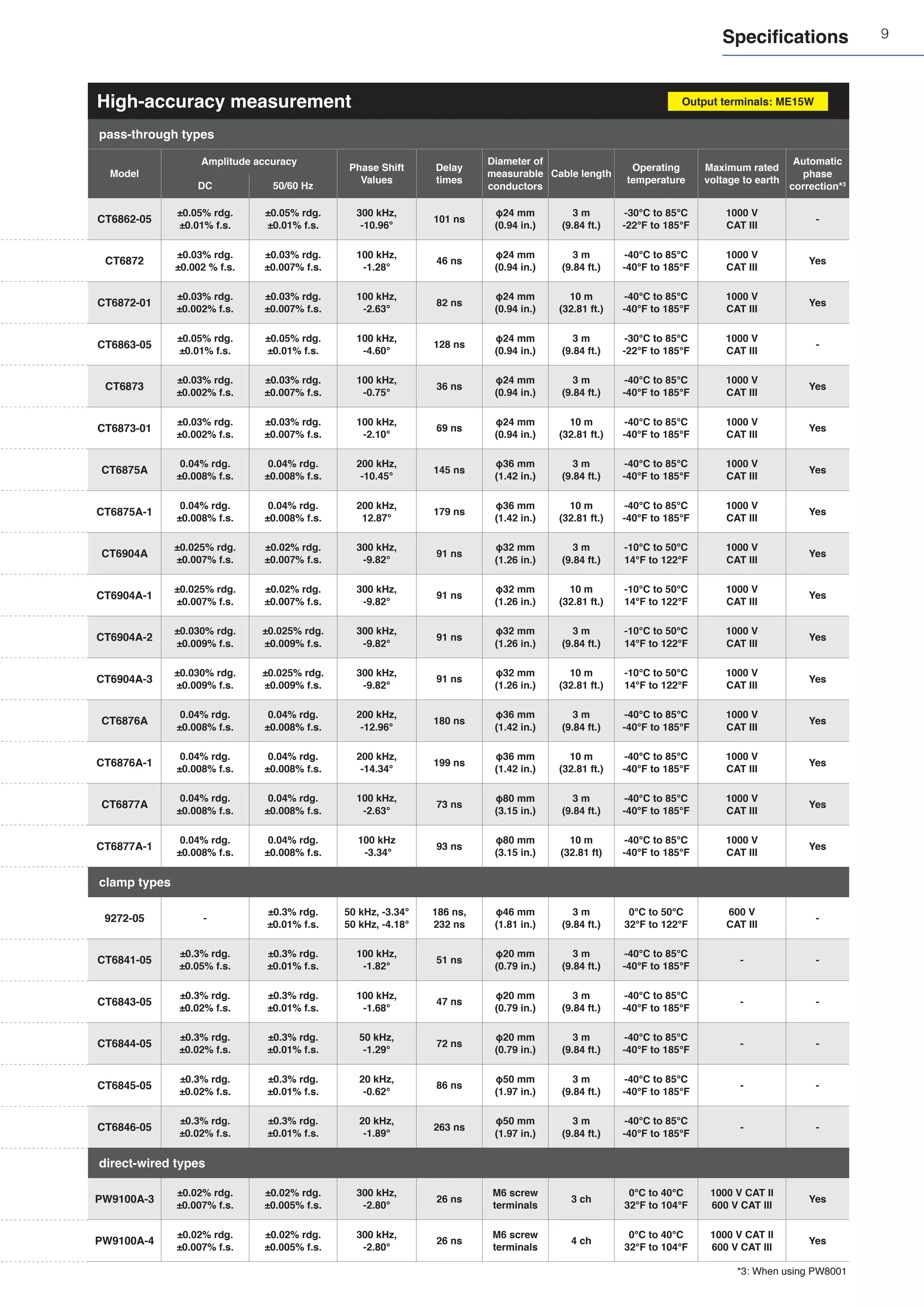 9
High-accuracy measurement
pass-through types
Model
Amplitude accuracy
Phase Shift
Values
Delay
times
Diameter of
measurable
conductors
Cable length
Operating
temperature
Maximum rated
voltage to earth
Automatic
phase
correction*3
DC 50/60 Hz
CT6862-05
±0.05% rdg.
±0.01% f.s.
±0.05% rdg.
±0.01% f.s.
300 kHz,
-10.96°
101 ns
φ24 mm
(0.94 in.)
3 m
(9.84 ft.)
-30°C to 85°C
-22°F to 185°F
1000 V
CAT III
-
CT6872
±0.03% rdg.
±0.002 % f.s.
±0.03% rdg.
±0.007% f.s.
100 kHz,
-1.28°
46 ns
φ24 mm
(0.94 in.)
3 m
(9.84 ft.)
-40°C to 85°C
-40°F to 185°F
1000 V
CAT III
Yes
CT6872-01
±0.03% rdg.
±0.002% f.s.
±0.03% rdg.
±0.007% f.s.
100 kHz,
-2.63°
82 ns
φ24 mm
(0.94 in.)
10 m
(32.81 ft.)
-40°C to 85°C
-40°F to 185°F
1000 V
CAT III
Yes
CT6863-05
±0.05% rdg.
±0.01% f.s.
±0.05% rdg.
±0.01% f.s.
100 kHz,
-4.60°
128 ns
φ24 mm
(0.94 in.)
3 m
(9.84 ft.)
-30°C to 85°C
-22°F to 185°F
1000 V
CAT III
-
CT6873
±0.03% rdg.
±0.002% f.s.
±0.03% rdg.
±0.007% f.s.
100 kHz,
-0.75°
36 ns
φ24 mm
(0.94 in.)
3 m
(9.84 ft.)
-40°C to 85°C
-40°F to 185°F
1000 V
CAT III
Yes
CT6873-01
±0.03% rdg.
±0.002% f.s.
±0.03% rdg.
±0.007% f.s.
100 kHz,
-2.10°
69 ns
φ24 mm
(0.94 in.)
10 m
(32.81 ft.)
-40°C to 85°C
-40°F to 185°F
1000 V
CAT III
Yes
CT6875A
0.04% rdg.
±0.008% f.s.
0.04% rdg.
±0.008% f.s.
200 kHz,
-10.45°
145 ns
φ36 mm
(1.42 in.)
3 m
(9.84 ft.)
-40°C to 85°C
-40°F to 185°F
1000 V
CAT III
Yes
CT6875A-1
0.04% rdg.
±0.008% f.s.
0.04% rdg.
±0.008% f.s.
200 kHz,
12.87°
179 ns
φ36 mm
(1.42 in.)
10 m
(32.81 ft.)
-40°C to 85°C
-40°F to 185°F
1000 V
CAT III
Yes
CT6904A
±0.025% rdg.
±0.007% f.s.
±0.02% rdg.
±0.007% f.s.
300 kHz,
-9.82°
91 ns
φ32 mm
(1.26 in.)
3 m
(9.84 ft.)
-10°C to 50°C
14°F to 122°F
1000 V
CAT III
Yes
CT6904A-1
±0.025% rdg.
±0.007% f.s.
±0.02% rdg.
±0.007% f.s.
300 kHz,
-9.82°
91 ns
φ32 mm
(1.26 in.)
10 m
(32.81 ft.)
-10°C to 50°C
14°F to 122°F
1000 V
CAT III
Yes
CT6904A-2
±0.030% rdg.
±0.009% f.s.
±0.025% rdg.
±0.009% f.s.
300 kHz,
-9.82°
91 ns
φ32 mm
(1.26 in.)
3 m
(9.84 ft.)
-10°C to 50°C
14°F to 122°F
1000 V
CAT III
Yes
CT6904A-3
±0.030% rdg.
±0.009% f.s.
±0.025% rdg.
±0.009% f.s.
300 kHz,
-9.82°
91 ns
φ32 mm
(1.26 in.)
10 m
(32.81 ft.)
-10°C to 50°C
14°F to 122°F
1000 V
CAT III
Yes
CT6876A
0.04% rdg.
±0.008% f.s.
0.04% rdg.
±0.008% f.s.
200 kHz,
-12.96°
180 ns
φ36 mm
(1.42 in.)
3 m
(9.84 ft.)
-40°C to 85°C
-40°F to 185°F
1000 V
CAT III
Yes
CT6876A-1
0.04% rdg.
±0.008% f.s.
0.04% rdg.
±0.008% f.s.
200 kHz,
-14.34°
199 ns
φ36 mm
(1.42 in.)
10 m
(32.81 ft.)
-40°C to 85°C
-40°F to 185°F
1000 V
CAT III
Yes
CT6877A
0.04% rdg.
±0.008% f.s.
0.04% rdg.
±0.008% f.s.
100 kHz,
-2.63°
73 ns
φ80 mm
(3.15 in.)
3 m
(9.84 ft.)
-40°C to 85°C
-40°F to 185°F
1000 V
CAT III
Yes
CT6877A-1
0.04% rdg.
±0.008% f.s.
0.04% rdg.
±0.008% f.s.
100 kHz
-3.34°
93 ns
φ80 mm
(3.15 in.)
10 m
(32.81 ft)
-40°C to 85°C
-40°F to 185°F
1000 V
CAT III
Yes
clamp types
9272-05 -
±0.3% rdg.
±0.01% f.s.
50 kHz, -3.34°
50 kHz, -4.18°
186 ns,
232 ns
φ46 mm
(1.81 in.)
3 m
(9.84 ft.)
0°C to 50°C
32°F to 122°F
600 V
CAT III
-
CT6841-05
±0.3% rdg.
±0.05% f.s.
±0.3% rdg.
±0.01% f.s.
100 kHz,
-1.82°
51 ns
φ20 mm
(0.79 in.)
3 m
(9.84 ft.)
-40°C to 85°C
-40°F to 185°F
- -
CT6843-05
±0.3% rdg.
±0.02% f.s.
±0.3% rdg.
±0.01% f.s.
100 kHz,
-1.68°
47 ns
φ20 mm
(0.79 in.)
3 m
(9.84 ft.)
-40°C to 85°C
-40°F to 185°F
- -
CT6844-05
±0.3% rdg.
±0.02% f.s.
±0.3% rdg.
±0.01% f.s.
50 kHz,
-1.29°
72 ns
φ20 mm
(0.79 in.)
3 m
(9.84 ft.)
-40°C to 85°C
-40°F to 185°F
- -
CT6845-05
±0.3% rdg.
±0.02% f.s.
±0.3% rdg.
±0.01% f.s.
20 kHz,
-0.62°
86 ns
φ50 mm
(1.97 in.)
3 m
(9.84 ft.)
-40°C to 85°C
-40°F to 185°F
- -
CT6846-05
±0.3% rdg.
±0.02% f.s.
±0.3% rdg.
±0.01% f.s.
20 kHz,
-1.89°
263 ns
φ50 mm
(1.97 in.)
3 m
(9.84 ft.)
-40°C to 85°C
-40°F to 185°F
- -
direct-wired types
PW9100A-3
±0.02% rdg.
±0.007% f.s.
±0.02% rdg.
±0.005% f.s.
300 kHz,
-2.80°
26 ns
M6 screw
terminals
3 ch
0°C to 40°C
32°F to 104°F
1000 V CAT II
600 V CAT III
Yes
PW9100A-4
±0.02% rdg.
±0.007% f.s.
±0.02% rdg.
±0.005% f.s.
300 kHz,
-2.80°
26 ns
M6 screw
terminals
4 ch
0°C to 40°C
32°F to 104°F
1000 V CAT II
600 V CAT III
Yes
*3: When using PW8001
Output terminals: ME15W
Specifications
 