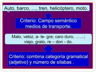 1. ¿Qué son los sinónimos?Auto, barco, …, tren, helicóptero, moto.
Malo, veloz, a- le- gre; caro duro, ……;
viejo, grato, re – don - do.
Criterio: combina categoría gramatical
(adjetivo) y número de sílabas .
Criterio: Campo semántico
medios de transporte.