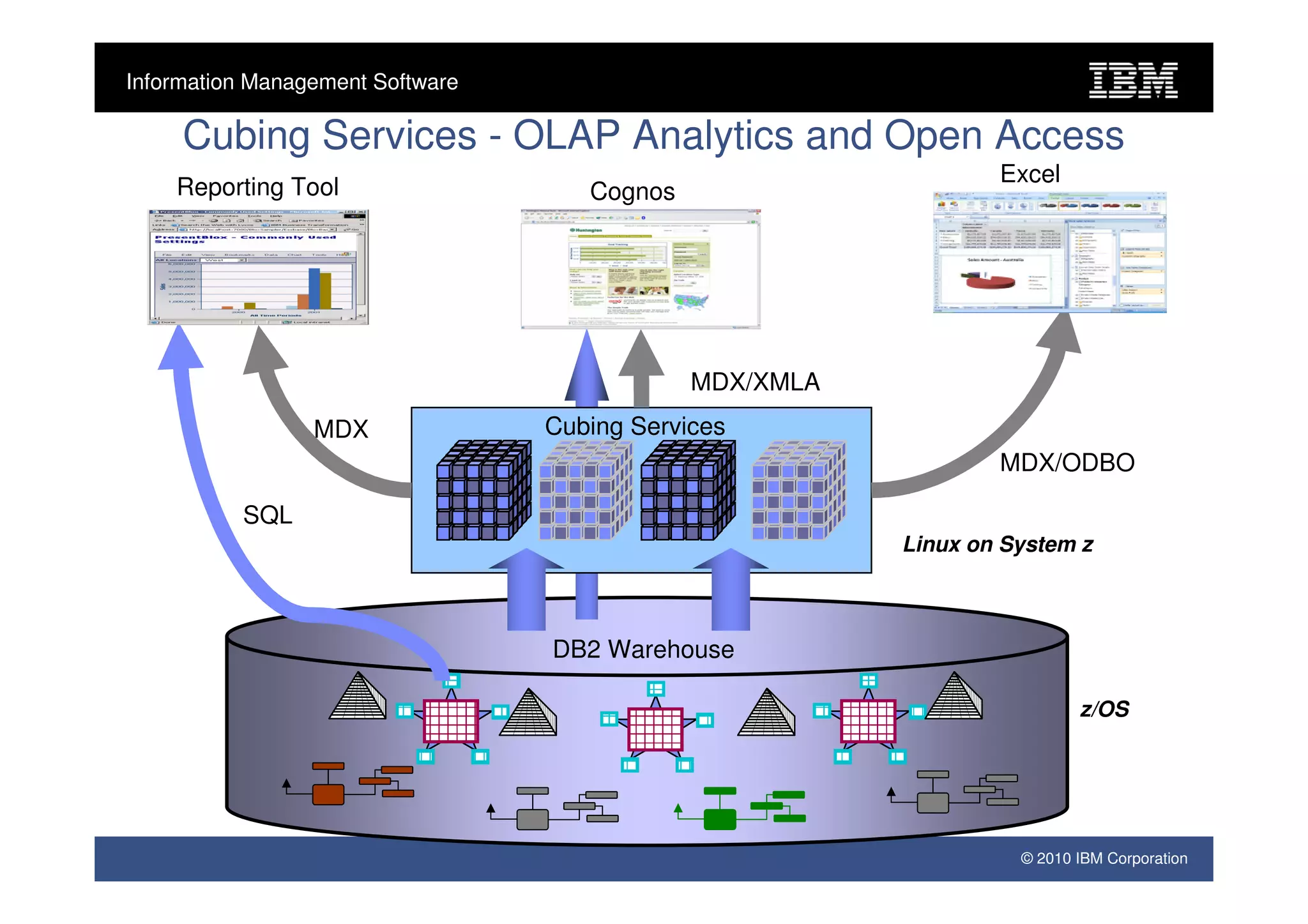 Information Management Software

     Cubing Services - OLAP Analytics and Open Access
                                                                 Excel
    Reporting Tool                   Cognos




                                              MDX/XMLA
                 MDX              Cubing Services
                                                                 MDX/ODBO

          SQL
                                                         Linux on System z



                                  DB2 Warehouse

                                                                          z/OS




                                                                   © 2010 IBM Corporation
 
