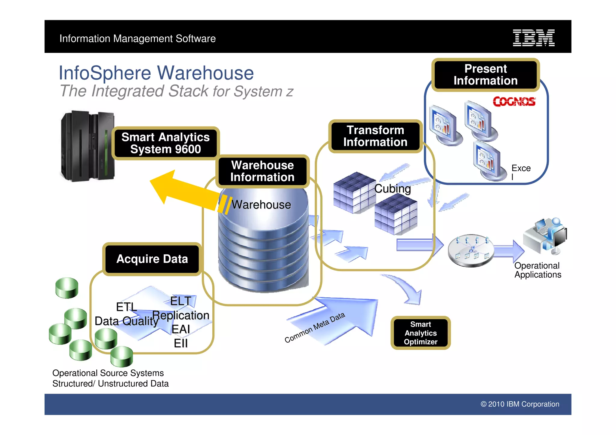 Information Management Software

                                                                                        Present
 InfoSphere Warehouse                                                                 Information
 The Integrated Stack for System z

                                                                 Transform
                 Smart Analytics                                Information
                  System 9600
                                   Warehouse                                                      Exce
                                   Information                                                    l
                                                                     Cubing
                                   Warehouse



               Acquire Data                                                                        Operational
                                                                                                   Applications


                       ELT
              ETL
                     Replication
          Data Quality                                       Da
                                                               ta
                                                         eta               Smart
                        EAI                      mo
                                                   n   M
                                                                          Analytics
                                            C om
                        EII                                               Optimizer



Operational Source Systems
Structured/ Unstructured Data

                                                                                          © 2010 IBM Corporation
 