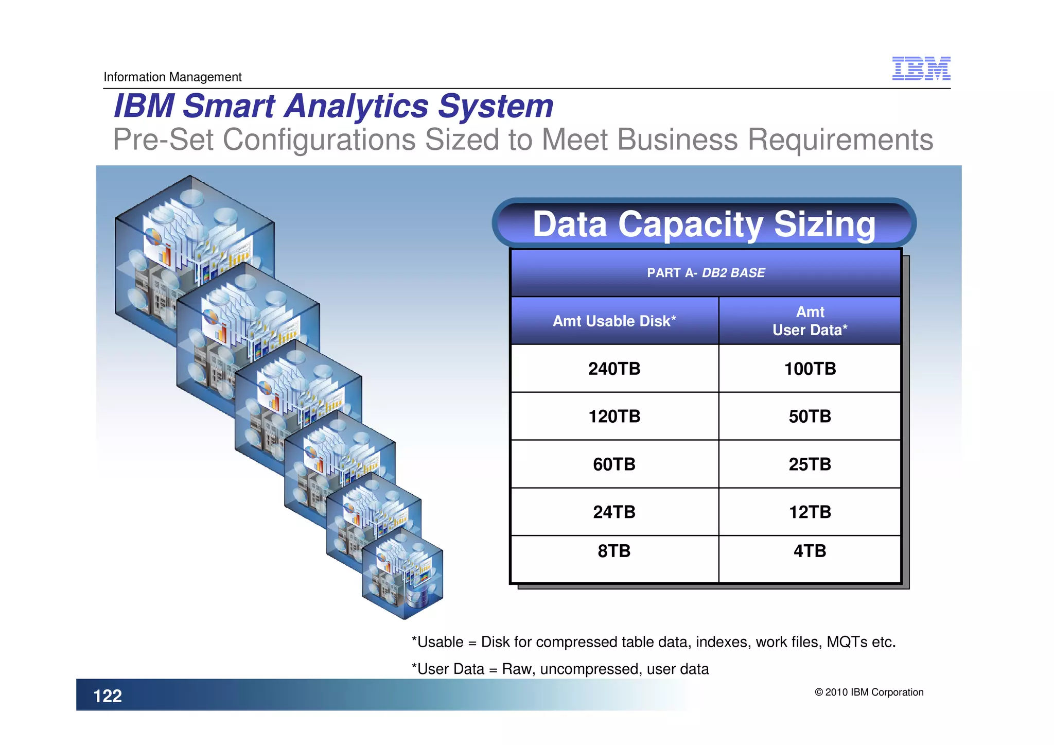 Information Management

  IBM Smart Analytics System
  Pre-Set Configurations Sized to Meet Business Requirements

                                           Data Capacity Sizing
                                                             PART A- DB2 BASE


                                                                                   Amt
                                              Amt Usable Disk*
                                                                                User Data*

                                                    240TB                        100TB

                                                    120TB                         50TB

                                                    60TB                          25TB

                                                    24TB                          12TB

                                                     8TB                          4TB




                          *Usable = Disk for compressed table data, indexes, work files, MQTs etc.
                          *User Data = Raw, uncompressed, user data
                                                                                     © 2010 IBM Corporation
122
 