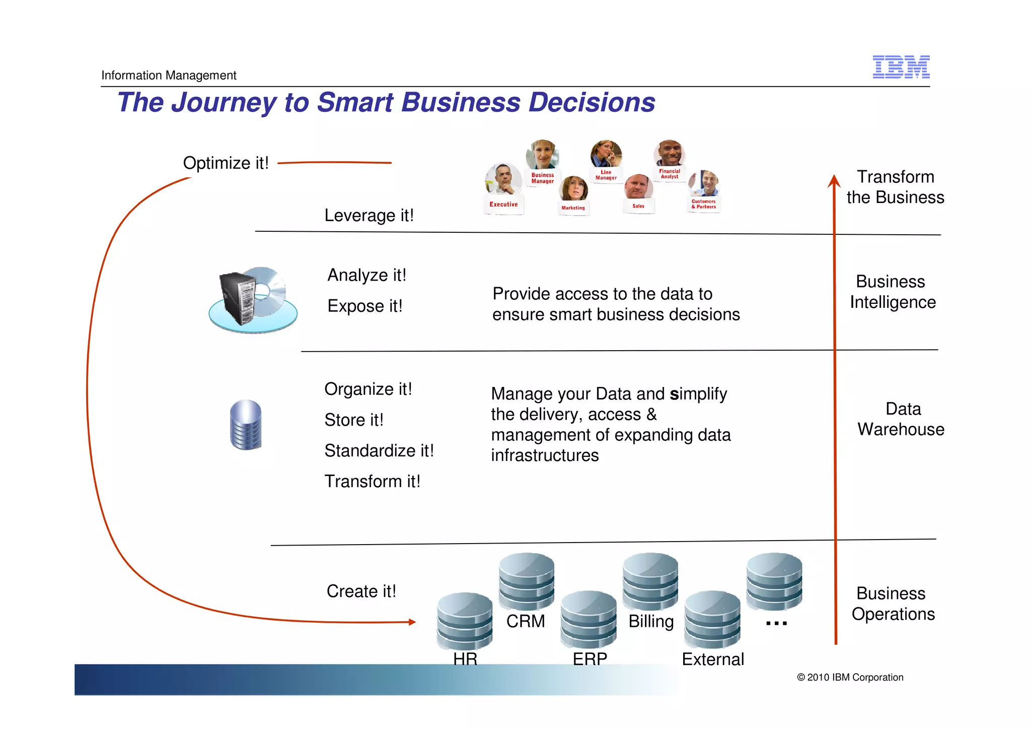 Information Management

  The Journey to Smart Business Decisions

             Optimize it!
                                                                                                         Transform
                                                                                                       the Business
                            Leverage it!


                            Analyze it!                                                                 Business
                                                   Provide access to the data to                       Intelligence
                            Expose it!             ensure smart business decisions



                            Organize it!           Manage your Data and simplify
                                                   the delivery, access &                                  Data
                            Store it!
                                                   management of expanding data                          Warehouse
                            Standardize it!        infrastructures
                            Transform it!




                            Create it!                                                                  Business
                                                    CRM             Billing              …              Operations

                                              HR             ERP              External
                                                                                             © 2010 IBM Corporation
 