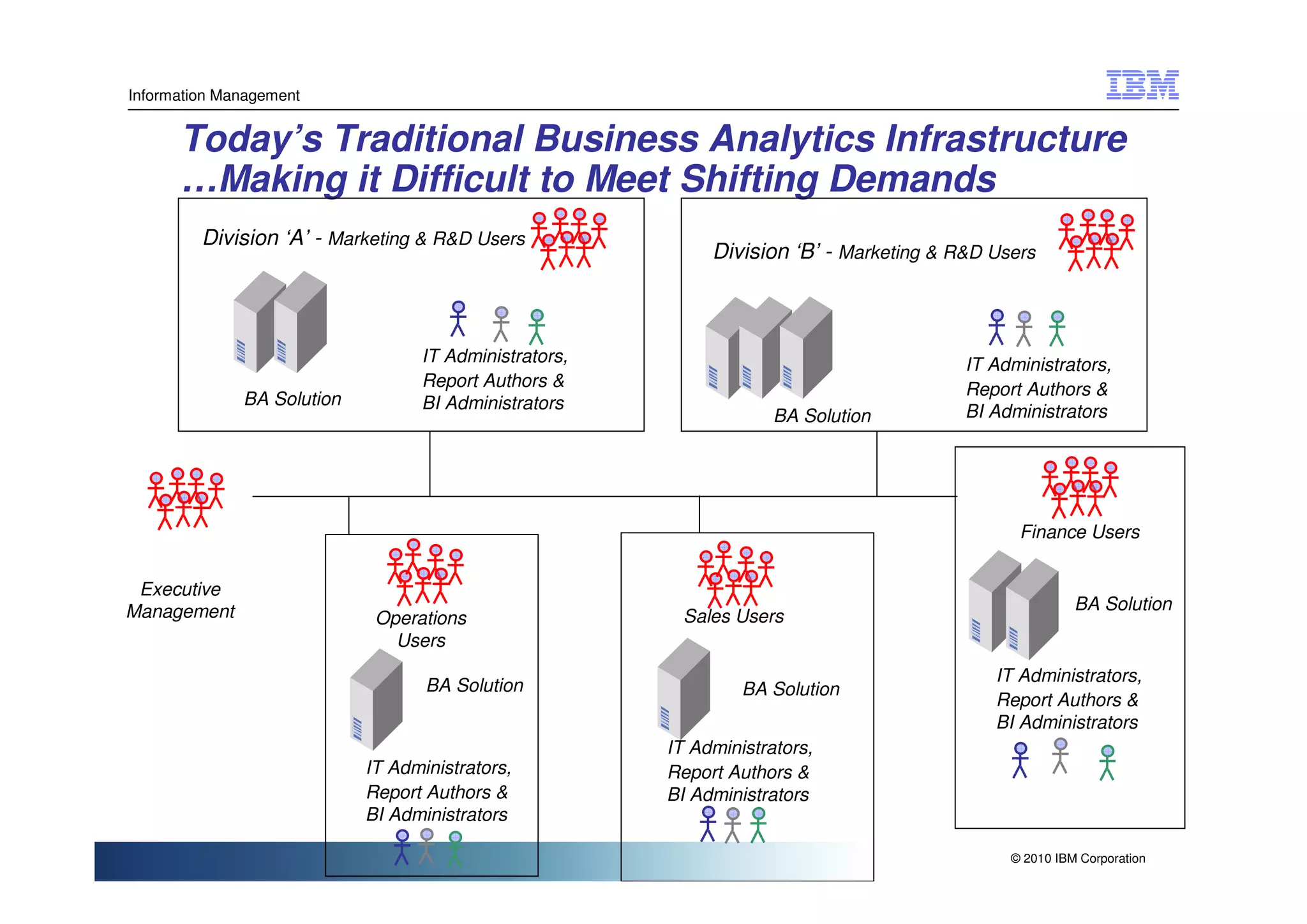 Information Management


      Today’s Traditional Business Analytics Infrastructure
      …Making it Difficult to Meet Shifting Demands
         Division ‘A’ - Marketing & R&D Users
                                                            Division ‘B’ - Marketing & R&D Users



                                  IT Administrators,                                    IT Administrators,
                                  Report Authors &                                      Report Authors &
              BA Solution         BI Administrators
                                                                    BA Solution         BI Administrators




                                                                                              Finance Users


 Executive
Management                                                                                             BA Solution
                             Operations                  Sales Users
                               Users
                                                                                           IT Administrators,
                                   BA Solution                  BA Solution
                                                                                           Report Authors &
                                                                                           BI Administrators
                                                       IT Administrators,
                            IT Administrators,         Report Authors &
                            Report Authors &           BI Administrators
                            BI Administrators

                                                                                             © 2010 IBM Corporation
 