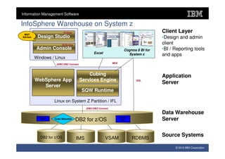Information Management Software

InfoSphere Warehouse on System z
 MQT
                           Eclipse                                                        Client Layer
Advisor    Design Studio                                                                  •Design and admin
                        IE/Firefox
                                                                                          client
           Admin Console                                                Cognos 8 BI for   •BI / Reporting tools
                                                Excel                     System z        and apps
          Windows / Linux
                    JDBC/DB2 Connect                          MDX



                                           Cubing                                         Application
          WebSphere App                Services Engine                         SQL
                                                                                          Server
             Server
                                       SQW Runtime

                   Linux on System Z Partition / IFL
                                           JDBC/DB2 Connect

                                                                                          Data Warehouse
            MQT    Cube Metadata
                                     DB2 for z/OS
                                                                    Control
                                                                      DB                  Server


            DB2 for z/OS
                                                                                          Source Systems
                                     IMS                VSAM                  RDBMS
                                                                                                © 2010 IBM Corporation
 