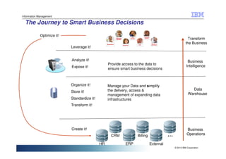 Information Management

  The Journey to Smart Business Decisions

             Optimize it!
                                                                                                         Transform
                                                                                                       the Business
                            Leverage it!


                            Analyze it!                                                                 Business
                                                   Provide access to the data to                       Intelligence
                            Expose it!             ensure smart business decisions



                            Organize it!           Manage your Data and simplify
                                                   the delivery, access &                                  Data
                            Store it!
                                                   management of expanding data                          Warehouse
                            Standardize it!        infrastructures
                            Transform it!




                            Create it!                                                                  Business
                                                    CRM             Billing              …              Operations

                                              HR             ERP              External
                                                                                             © 2010 IBM Corporation
 