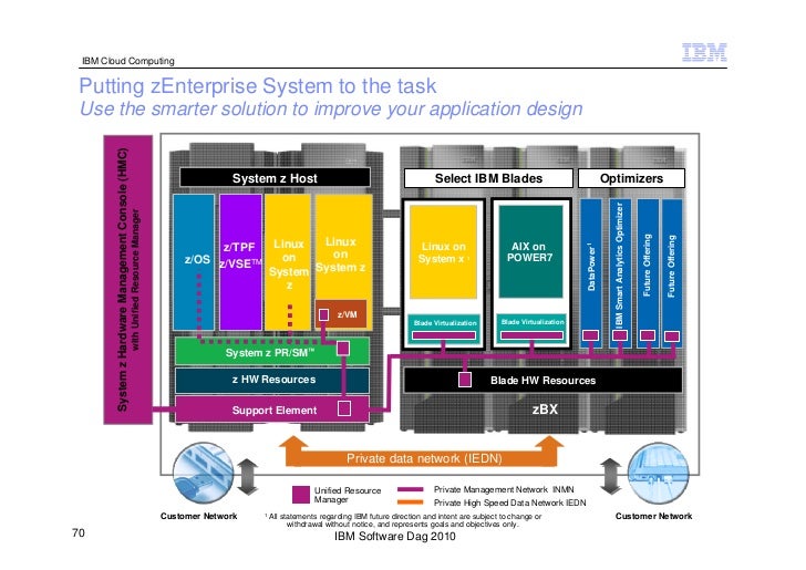 Hybrid Cloud Computing (IBM System z)