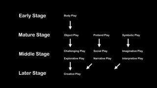 Body Play
Object Play Pretend Play Symbolic Play
Explorative Play
Imaginative Play
Narrative Play
Social PlayChallenging Play
Interpretive Play
Creative Play
Early Stage
Mature Stage
Middle Stage
Later Stage
 