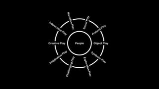 People Object Play
Pretend
Play
Sym
bolic Play
ExplorativePlay
Im
aginative Play
NarrativePlay
SocialPlay
ChallengingPlay
Interpretive Play
Creative Play
 