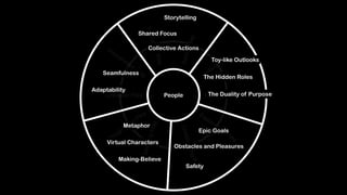 People Object Play
Pretend
Play
SymbolicPlay
Explorative PlayIm
aginative Play
NarrativePlay
SocialPlay
ChallengingPlay
Interpretive Play
Creative Play The Duality of Purpose
The Hidden Roles
Epic Goals
Obstacles and Pleasures
Safety
Metaphor
Virtual Characters
Making-Believe
Storytelling
Shared Focus
Collective Actions
Seamfulness
Adaptability
Toy-like Outlooks
 