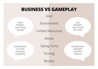 BUSINESS VS GAMEPLAY
10
Goal
Environment
Limited Resources
Moves
Taking Turns
Scoring
Results
More
freedom.
Don’t break
the law!
Less
freedom.
Don’t break
the rules!
Simpliﬁcation
highlights
essential
features
Simpliﬁcation
conceals
necessary
complexity
 