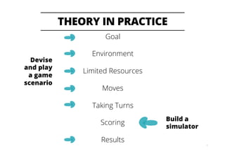 THEORY IN PRACTICE
11
Goal
Environment
Limited Resources
Moves
Taking Turns
Scoring
Results
Build a
simulator
Devise
and play
a game
scenario
 