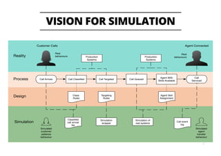 VISION FOR SIMULATION
12
Call Arrives Call Classiﬁed
Class.
Rules
Call Targeted
Targeting
Rules
Call Queued
Agent With
Skills Available
Agent Skill
Assignment
Call
Serviced
Customer Calls Agent Connected
Classiﬁed
call arrival
ﬁle
Production
Systems
Production
Systems
Simulation
wrapper
Simulation of
real systems
Call event
log
Real
behaviours
Real
behaviours
Simulated
customer
patience
behaviour
Simulated
agent
transfer
behaviour
Reality
Process
Design
Simulation
 