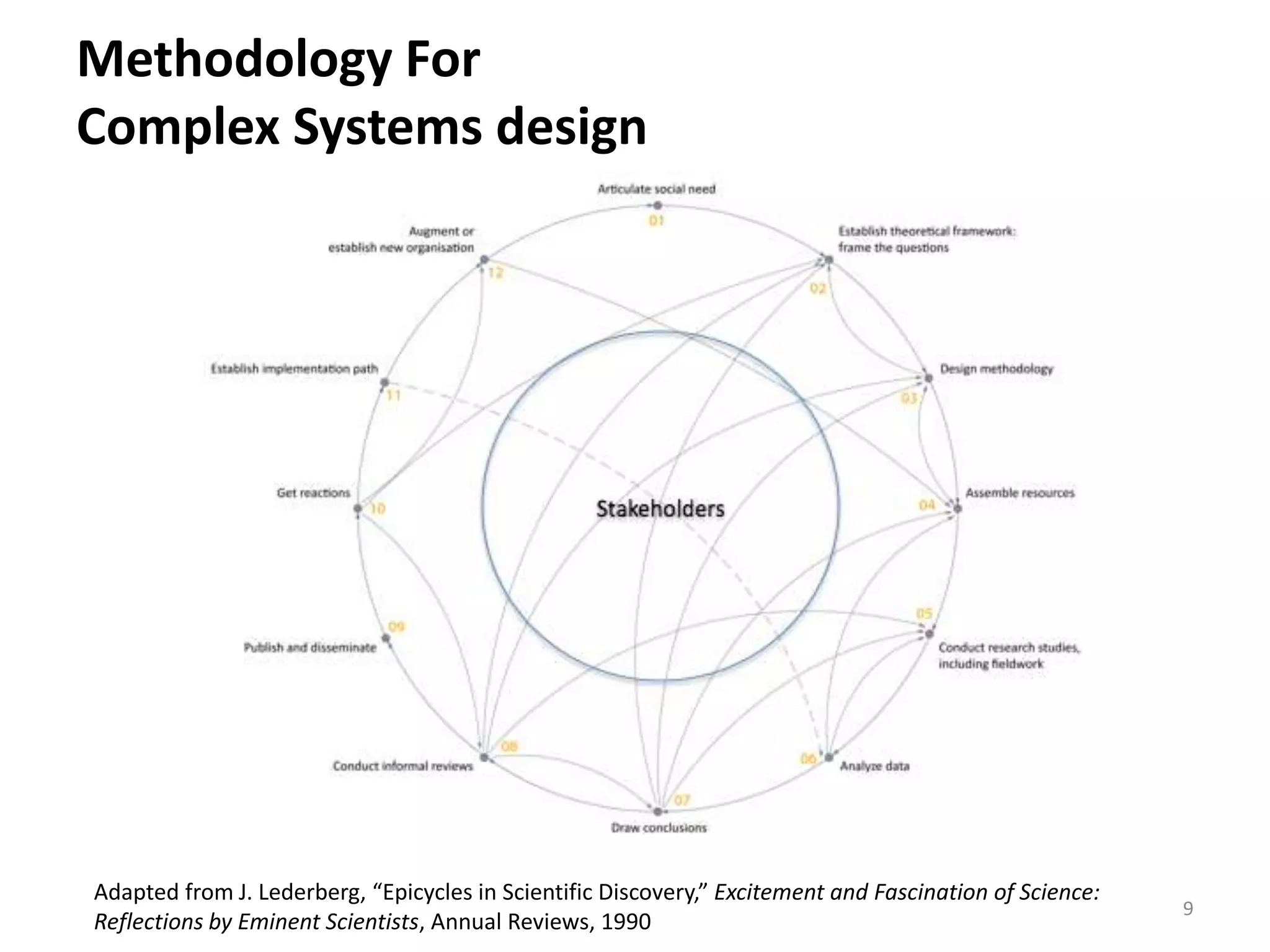 Eswaran Subrahmanian - Serious Games in Complex Design of Urban Systems ...