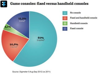 Source: Digimeter 5 Aug-Sep 2012 (vs 2011)
 