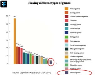 Source: Digimeter 5 Aug-Sep 2012 (vs 2011)
 