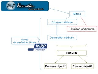 Activité  de type Serious Games Bilans Exclusion médicale Exclusion fonctionnelle Consultation médicale  EXAMEN Examen subjectif   Examen objectif   