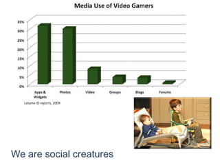 Lotame ID reports, 2009
We are social creatures