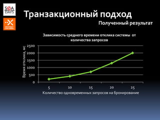 Транзакционный подход
Полученный результат
0
500
1000
1500
2000
2500
5 10 15 20 25
Времяотклика,мс
Количество одновременных запросов на бронирование
Зависимость среднего времени отклика системы от
количества запросов
 