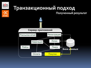 Транзакционный подход
Полученный результат
Сервер приложений
Поиск
Логин
Регистрация
Навигация
Оплата Покупка
База данных
Рассылка email
Рейсы
 
