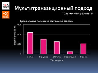 Мультитранзакционный подход
Полученный результат
0
1000
2000
3000
Логин Покупка Оплата Навигация Поиск
Времяотклика,мс
Тип запроса
Время отклика системы на критические запросы
 