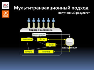 Мультитранзакционный подход
Полученный результат
Сервер приложений
Поиск
Логин
Регистрация
Навигация
Оплата Покупка
База данных
 