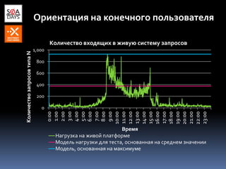 Ориентация на конечного пользователя
0
200
400
600
800
1,000 0:00
1:00
2:00
3:00
4:00
5:00
6:00
7:00
8:00
9:00
10:00
11:00
12:00
13:00
14:00
15:00
16:00
17:00
18:00
19:00
20:00
21:00
22:00
23:00
КоличествозапросовтипаN
Время
Количество входящих в живую систему запросов
Нагрузка на живой платформе
Модель нагрузки для теста, основанная на среднем значении
Модель, основанная на максимуме
 