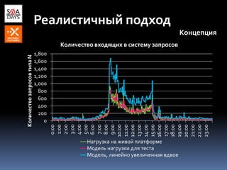 Реалистичный подход
Концепция
0
200
400
600
800
1,000
1,200
1,400
1,600
1,800 0:00
1:00
2:00
3:00
4:00
5:00
6:00
7:00
8:00
9:00
10:00
11:00
12:00
13:00
14:00
15:00
16:00
17:00
18:00
19:00
20:00
21:00
22:00
23:00
КоличествозапросовтипаN
Количество входящих в систему запросов
Нагрузка на живой платформе
Модель нагрузки для теста
Модель, линейно увеличенная вдвое
 