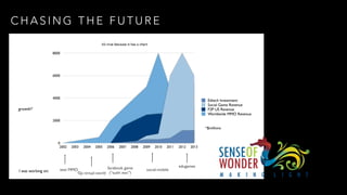 C H A S I N G T H E F U T U R E
0
2000
4000
6000
8000
2002 2003 2004 2005 2006 2007 2008 2009 2010 2011 2012 2013
Edtech Investment
Social Game Revenue
F2P US Revenue
Worldwide MMO Revenue
growth*
text MMO
f2p virtual world
facebook game
(“sushi war”)
social-mobile
edugames
I was working on:
*$millions
it’s true because it has a chart
 