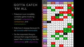 G O T TA C AT C H
‘ E M A L L
• Pokemon is an incredibly
complex game involving
constant computation,
comparison, and
memorization.
• Kids love it anyway because it’s
so concrete and memorable.
• So the important thing to
remove from argumentation
wasn’t the complexity, but the
abstractness and subjectivity.
 