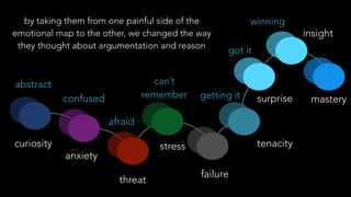 by taking them from one painful side of the
emotional map to the other, we changed the way
they thought about argumentation and reason
curiosity
anxiety
threat
stress
failure
tenacity
surprise mastery
insight
abstract
confused
afraid
can’t
remember getting it
got it
winning
 