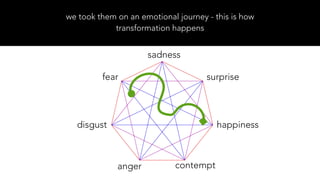 we took them on an emotional journey - this is how
transformation happens
fear surprise
contempt
happiness
anger
disgust
sadness
 