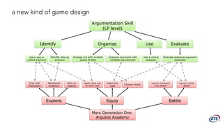 Argumentation Skill
(LP level)
Identify Organize Use Evaluate
Match data to
related argument
Arrange arg with multiple
pieces of data
Use a critical
question
Evaluate opposing argument
weakness
Identify data as
pro/com
Mars Generation One:
Argubot Academy
Explore Equip Battle
Chat with
characters
Click on
objects
Attach data fuel
to claim core
Launch irrelevant
core attack
select bot
type
Choose shield
Launch critical
attack
Take/leave
evidence
Organize argument with
multiple arg schemes
a new kind of game design
 