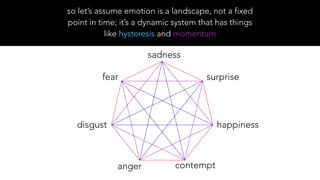 so let’s assume emotion is a landscape, not a fixed
point in time; it’s a dynamic system that has things
like hysteresis and momentum
fear surprise
contempt
happiness
anger
disgust
sadness
 