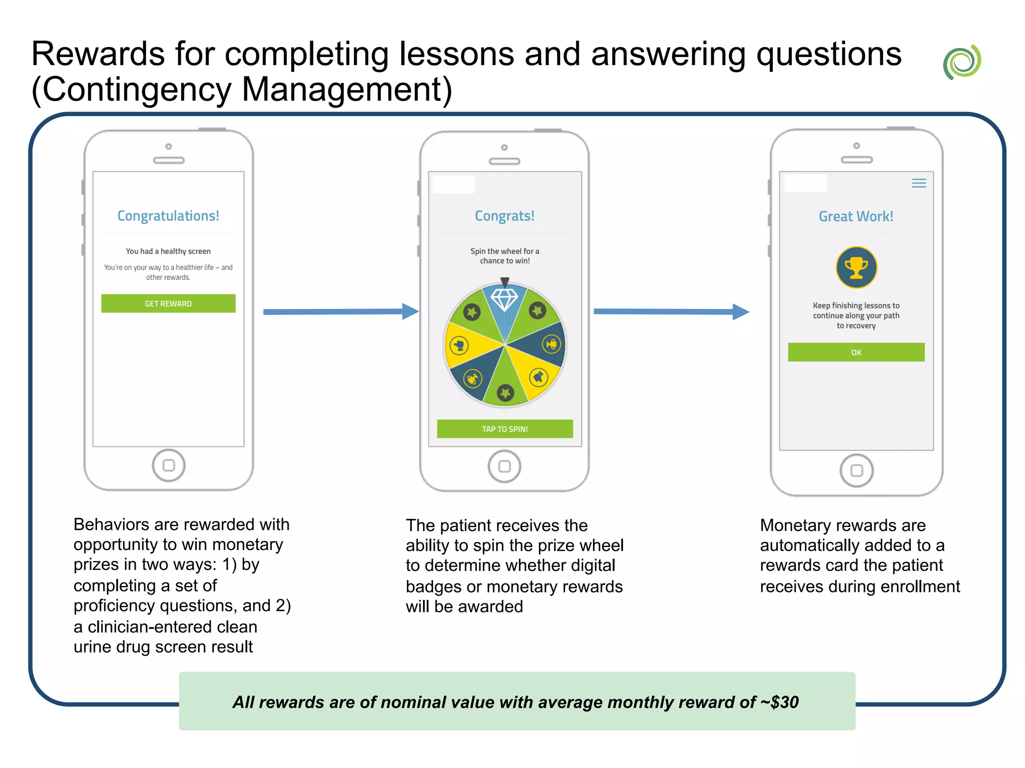 Rewards for completing lessons and answering questions
(Contingency Management)
All rewards are of nominal value with average monthly reward of ~$30
Behaviors are rewarded with
opportunity to win monetary
prizes in two ways: 1) by
completing a set of
proficiency questions, and 2)
a clinician-entered clean
urine drug screen result
The patient receives the
ability to spin the prize wheel
to determine whether digital
badges or monetary rewards
will be awarded
Monetary rewards are
automatically added to a
rewards card the patient
receives during enrollment
 