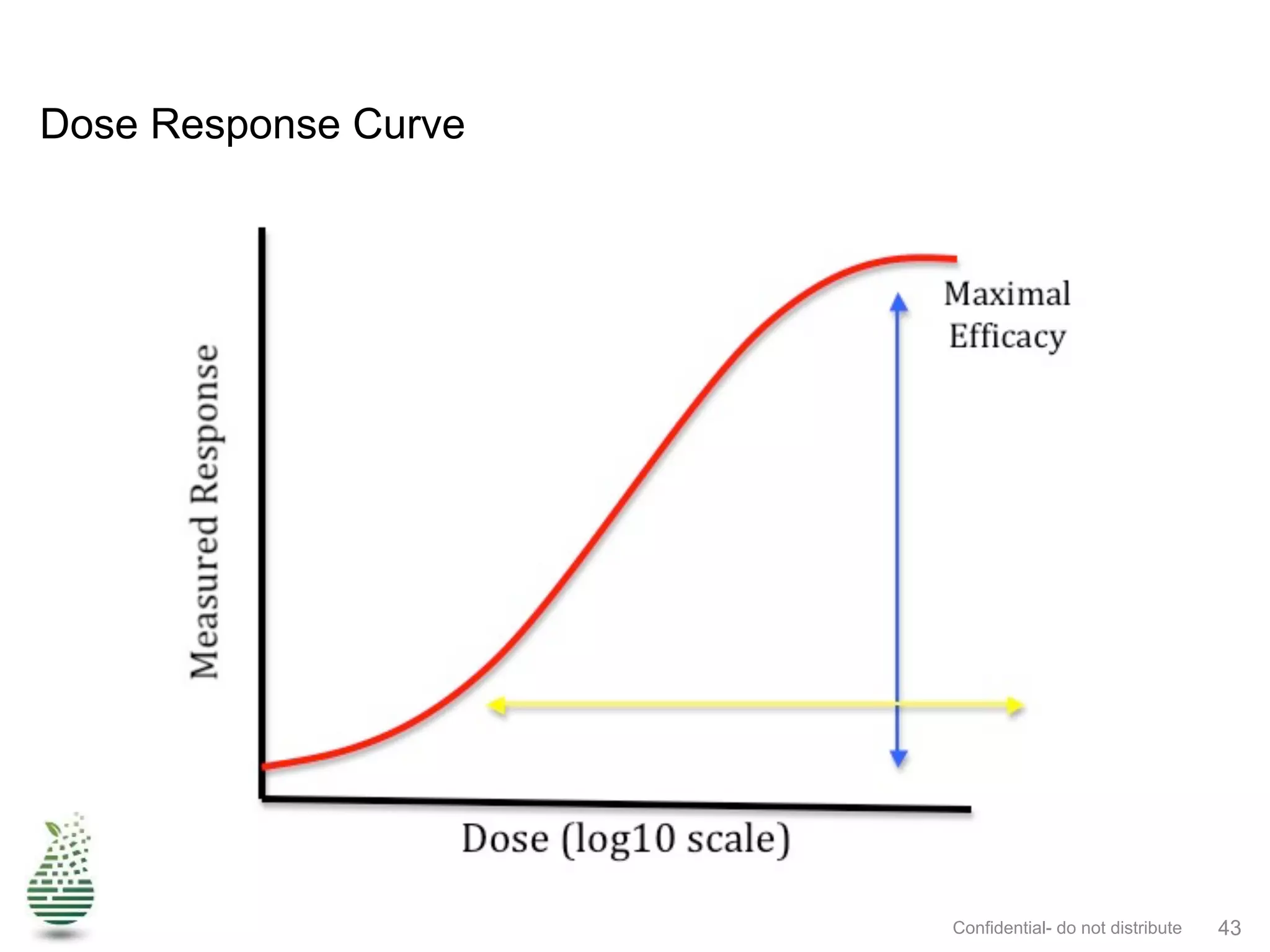 Dose Response Curve
Confidential- do not distribute 43
 